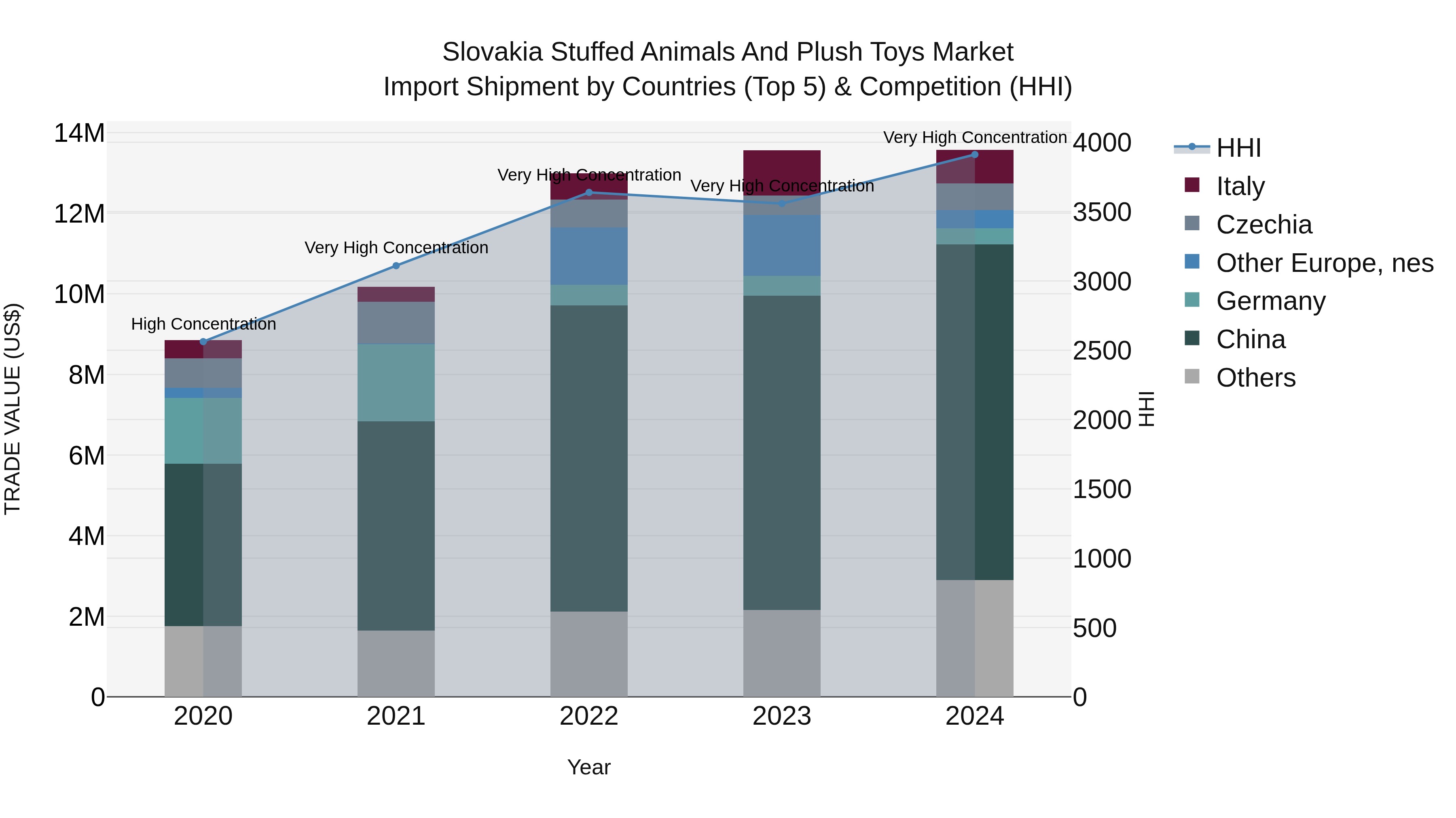 Slovakia Stuffed Animals And Plush Toys Market Top 5 Importing Countries and Market Competition (HHI) Analysis