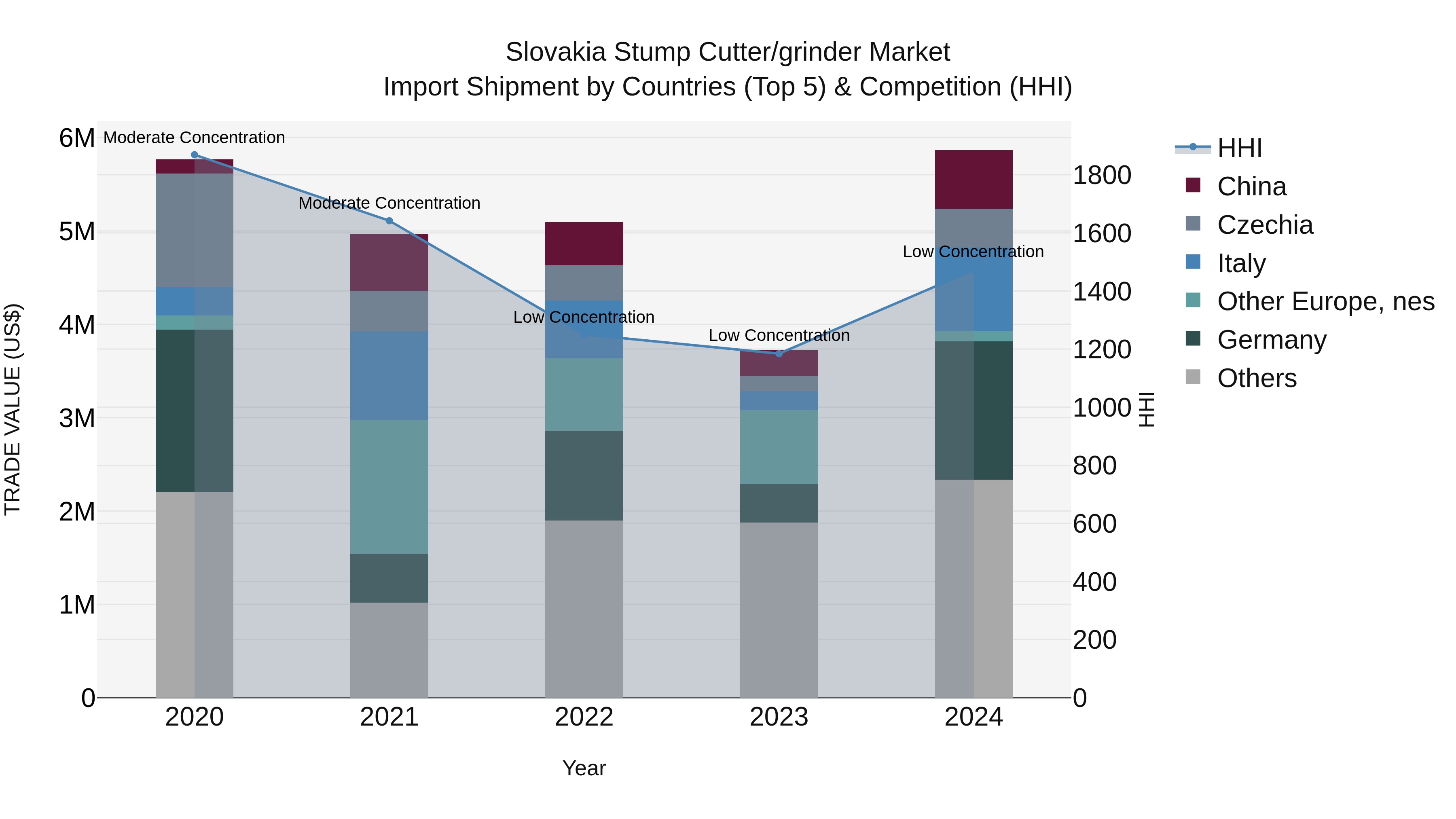 Slovakia Stump Cutter/Grinder Market Top 5 Importing Countries and Market Competition (HHI) Analysis
