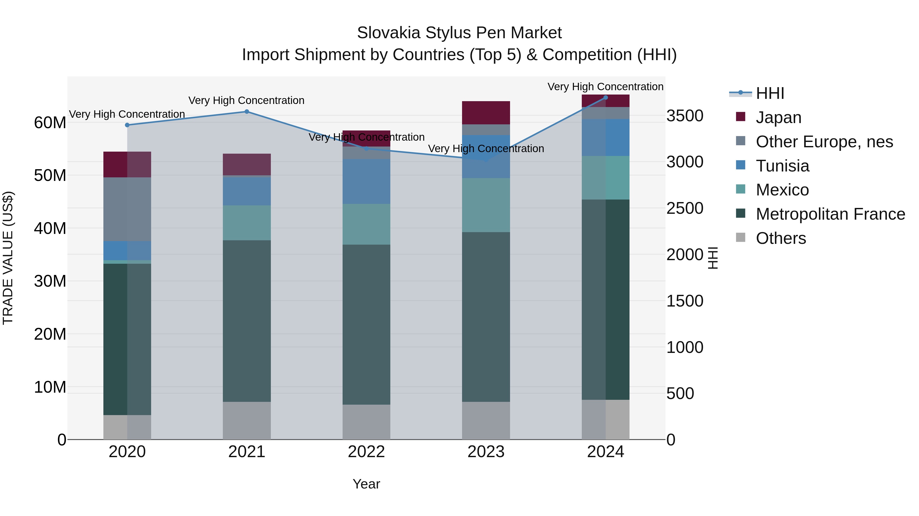 Slovakia Stylus Pen Market Top 5 Importing Countries and Market Competition (HHI) Analysis