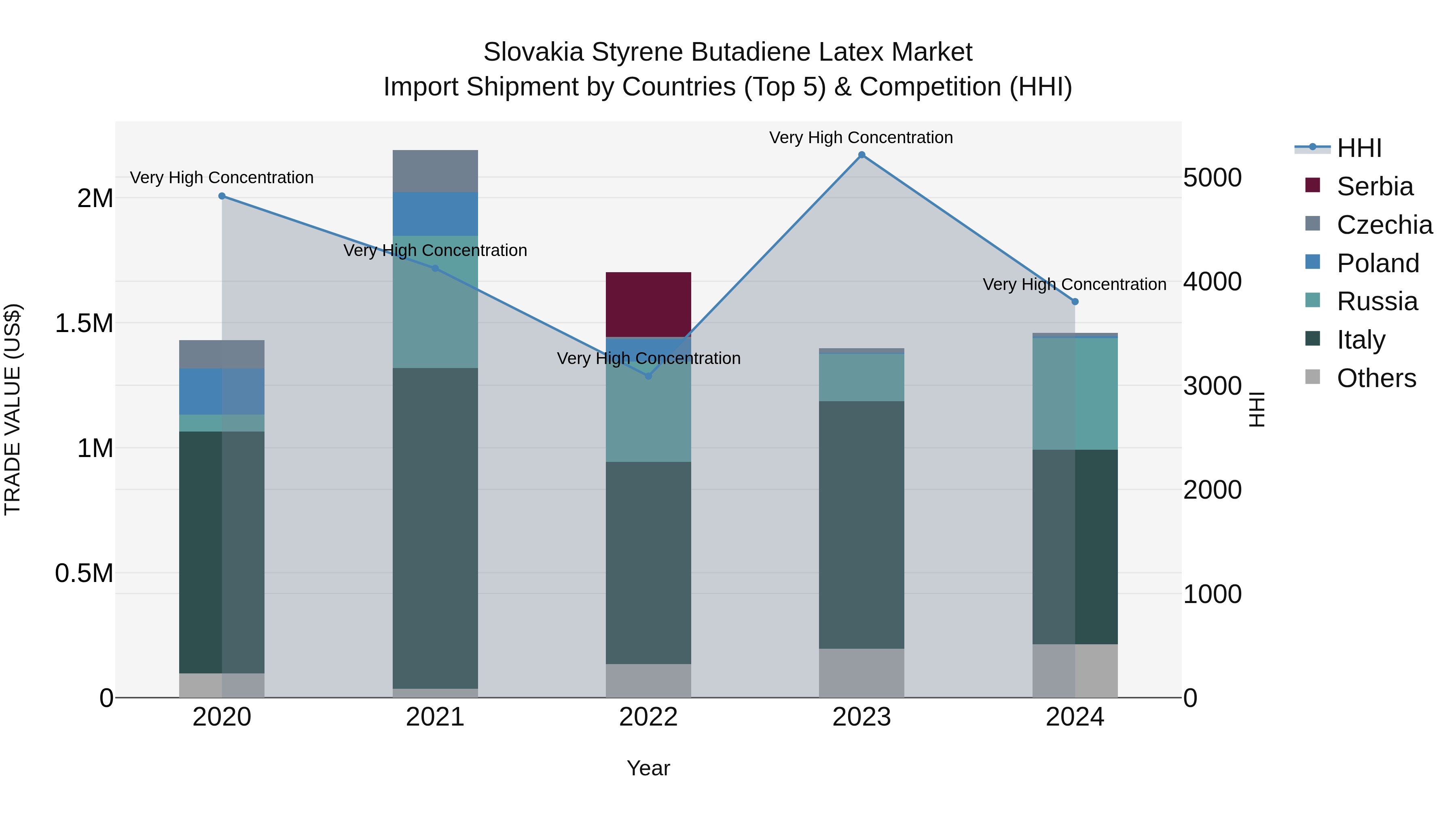 Slovakia Styrene Butadiene Latex Market Top 5 Importing Countries and Market Competition (HHI) Analysis