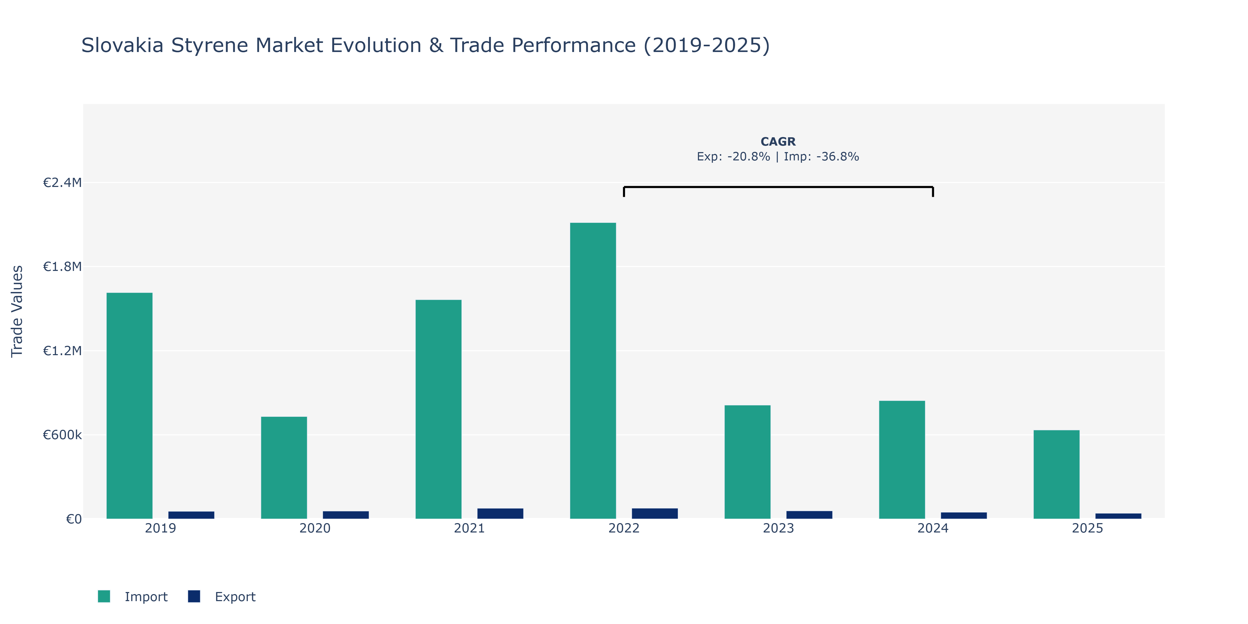 Slovakia Styrene Market: Production & Trade Performance (2019-2025) Size