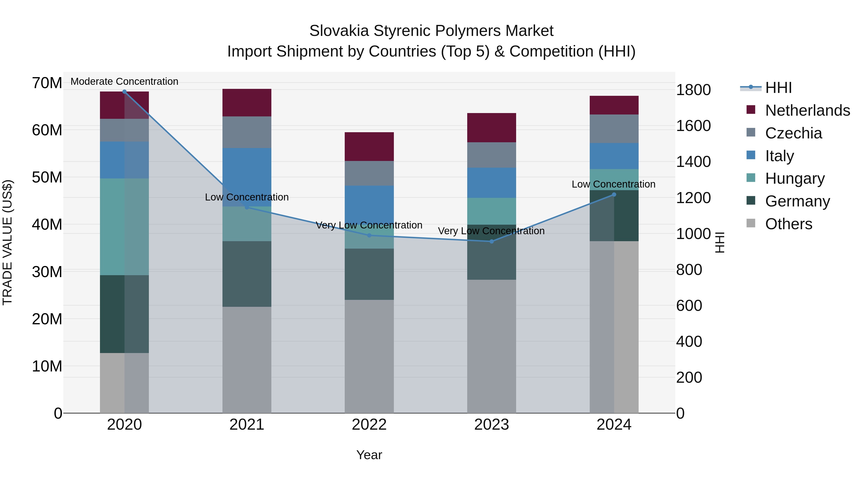 Slovakia Styrenic Polymers Market Top 5 Importing Countries and Market Competition (HHI) Analysis
