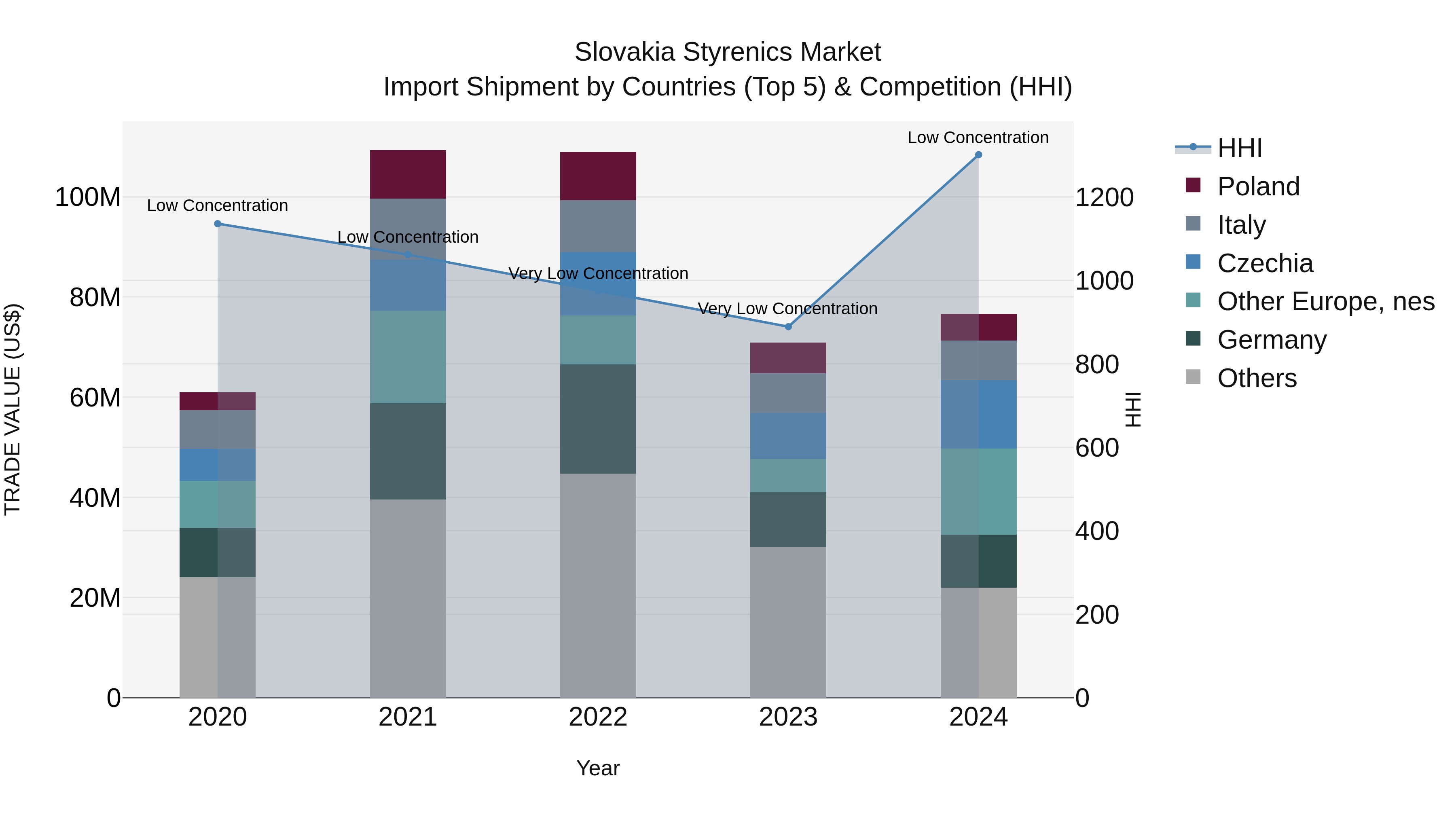 Slovakia Styrenics Market Top 5 Importing Countries and Market Competition (HHI) Analysis