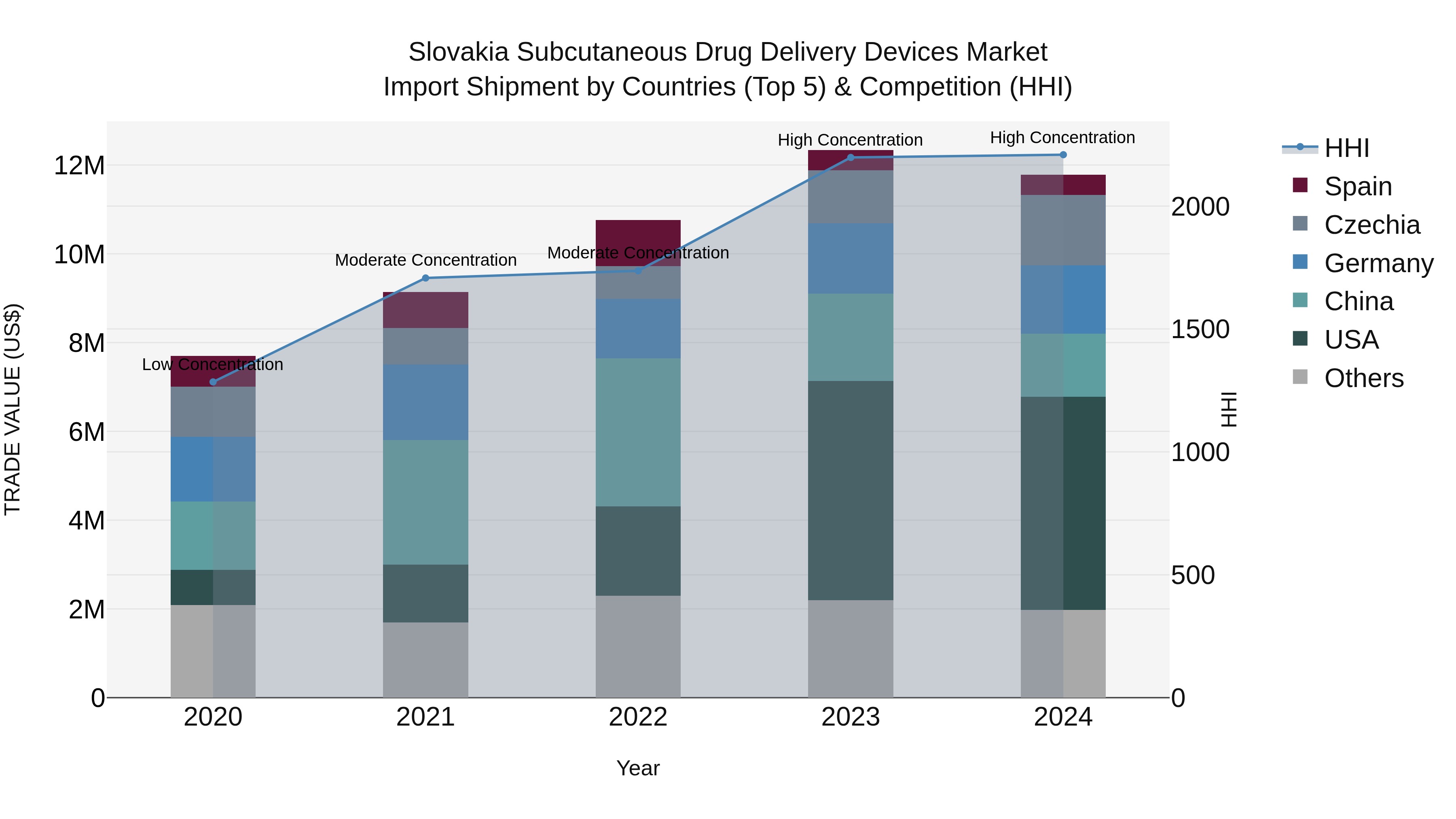 Slovakia Subcutaneous Drug Delivery Devices Market Top 5 Importing Countries and Market Competition (HHI) Analysis