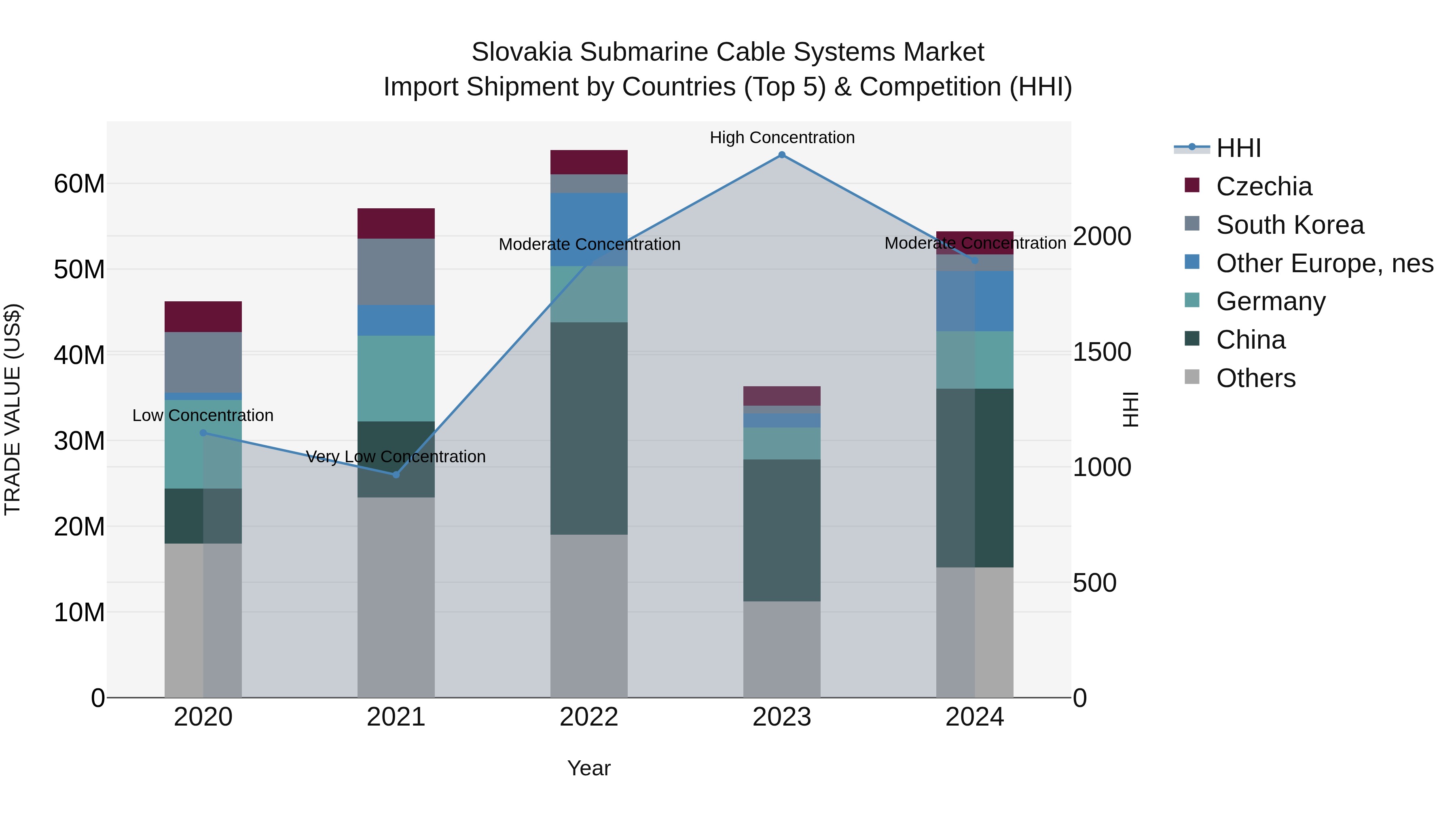 Slovakia Submarine Cable Systems Market Top 5 Importing Countries and Market Competition (HHI) Analysis