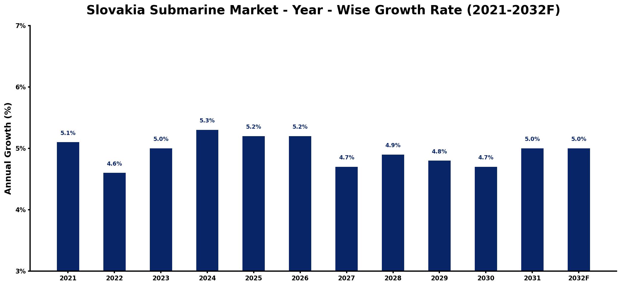 Slovakia Submarine Market Year-wise Growth Rate and Key Drivers
