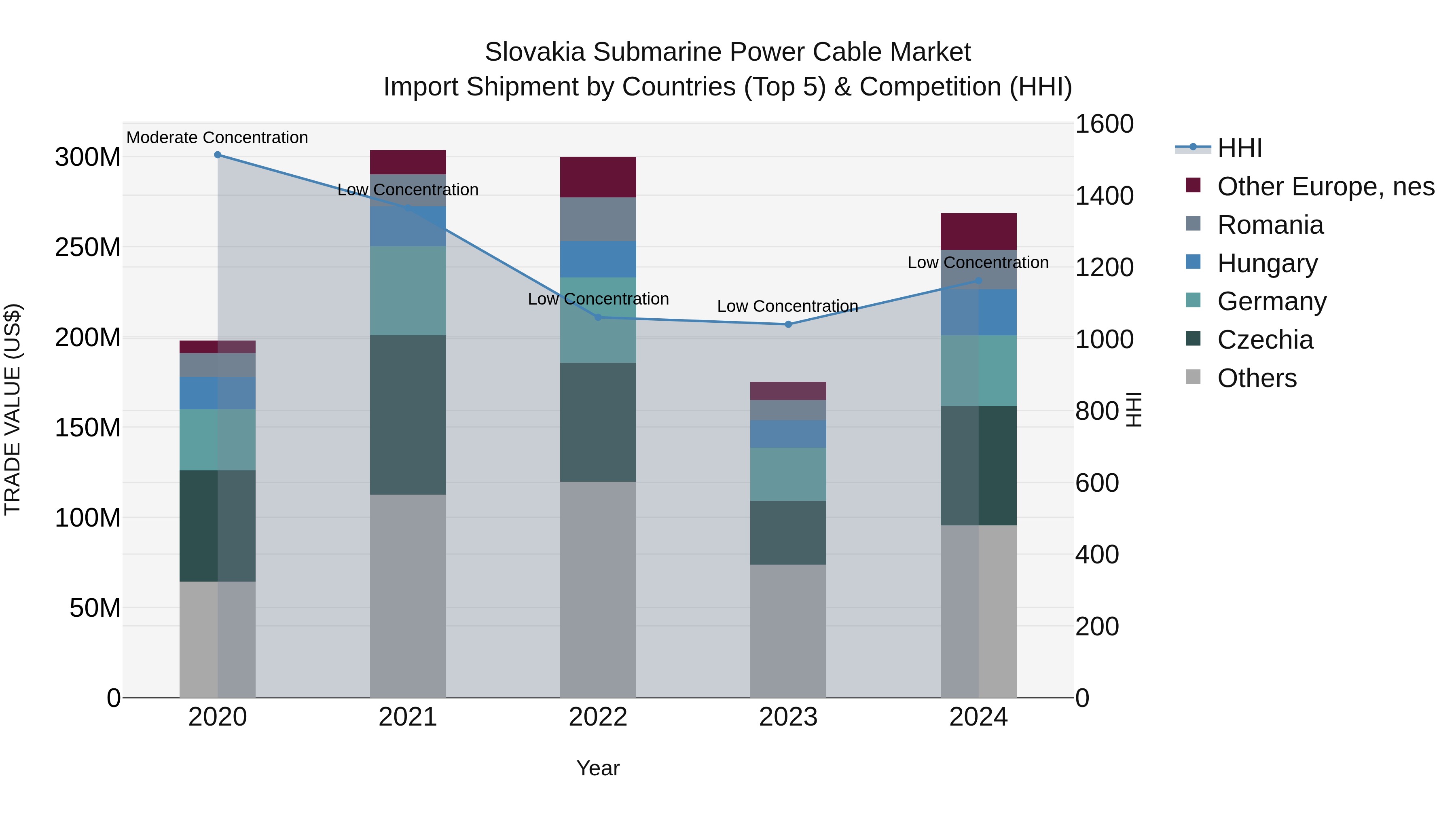 Slovakia Submarine Power Cable Market Top 5 Importing Countries and Market Competition (HHI) Analysis