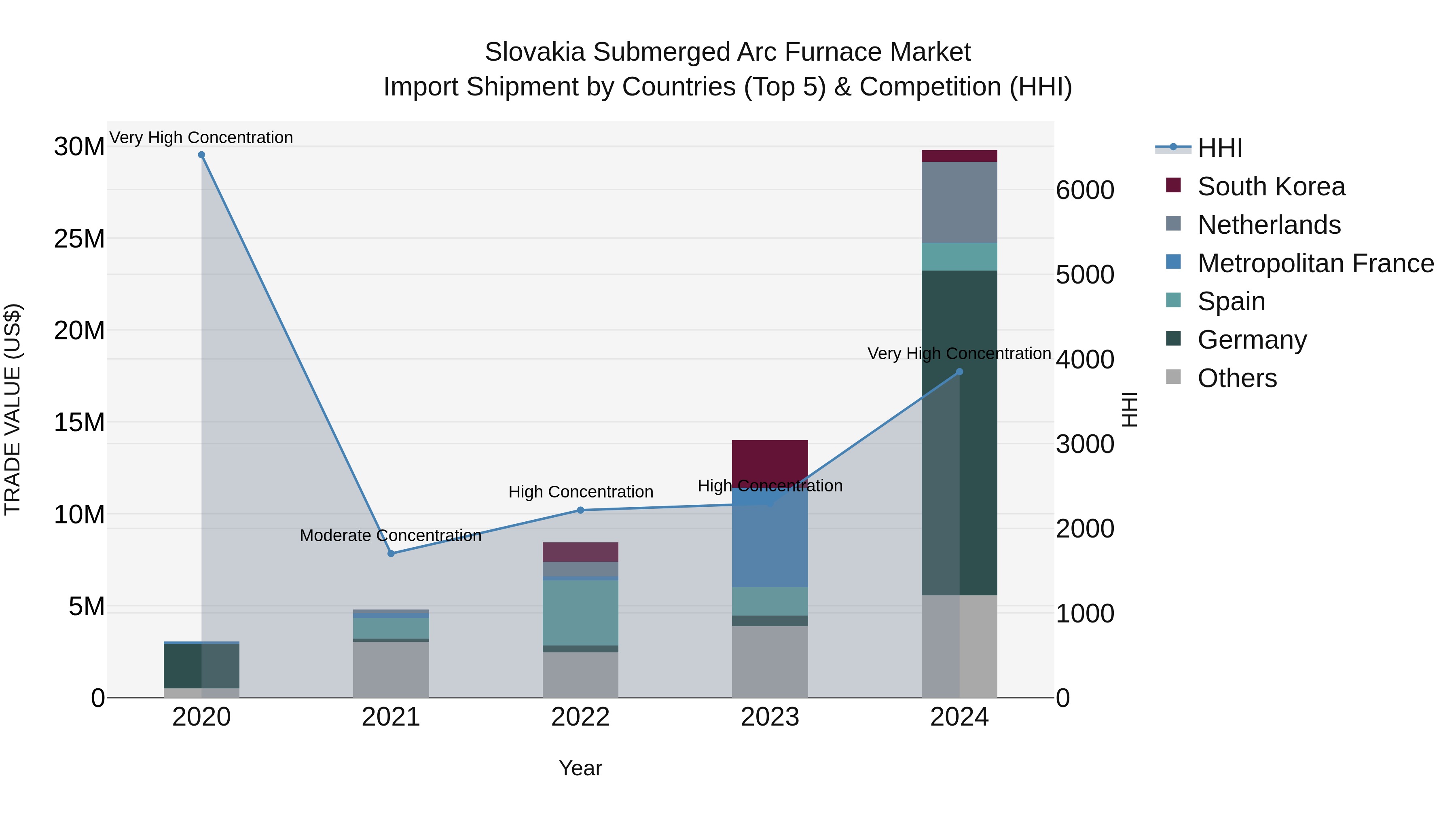 Slovakia Submerged Arc Furnace Market Top 5 Importing Countries and Market Competition (HHI) Analysis