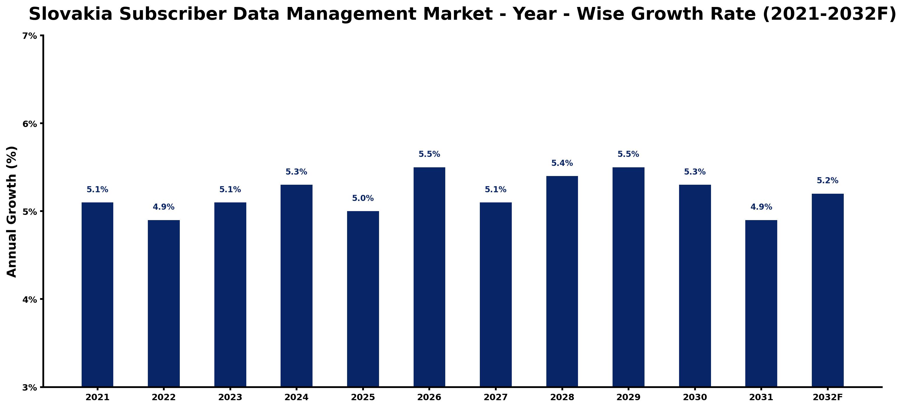 Slovakia Subscriber Data Management Market Year-wise Growth Rate and Key Drivers
