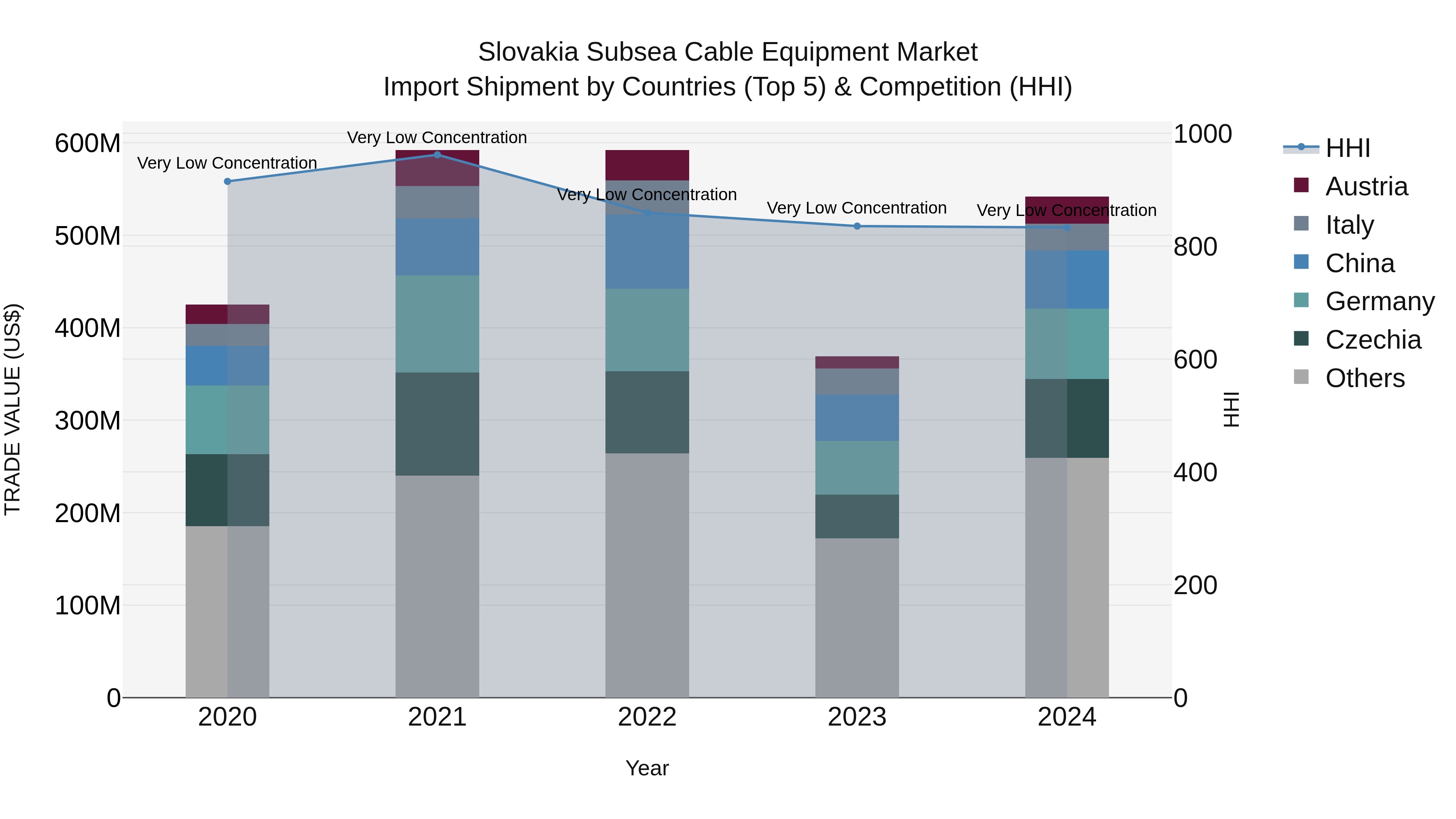 Slovakia Subsea Cable Equipment Market Top 5 Importing Countries and Market Competition (HHI) Analysis