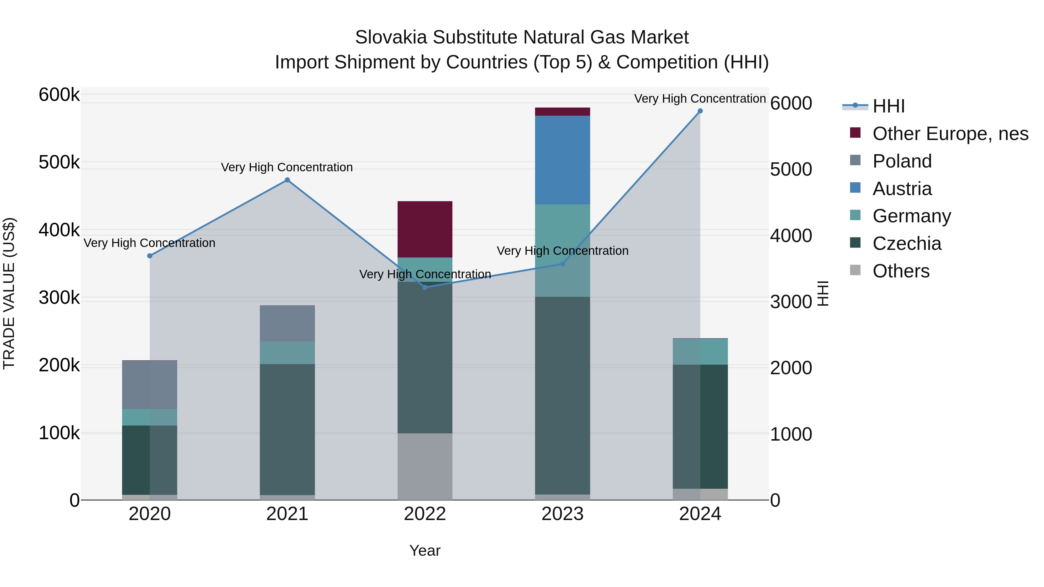 Slovakia Substitute Natural Gas Market Top 5 Importing Countries and Market Competition (HHI) Analysis