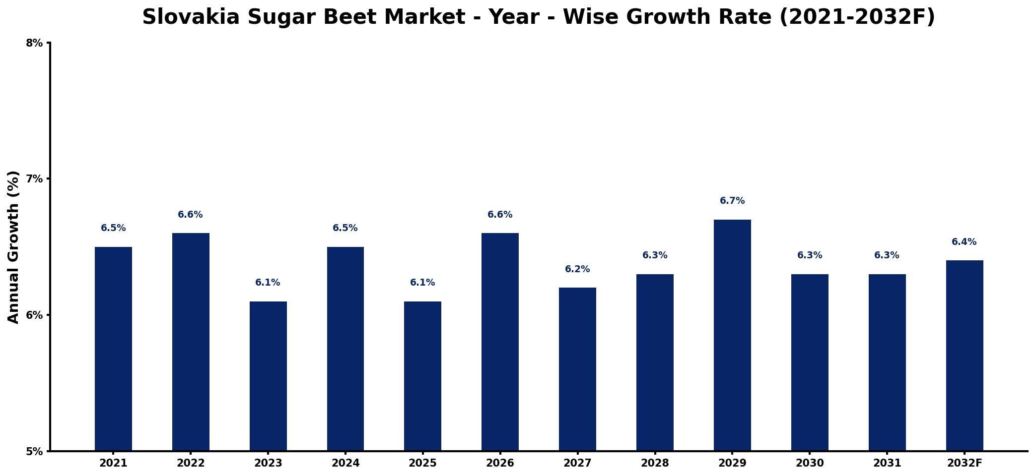 Slovakia Sugar Beet Market Year-wise Growth Rate and Key Drivers