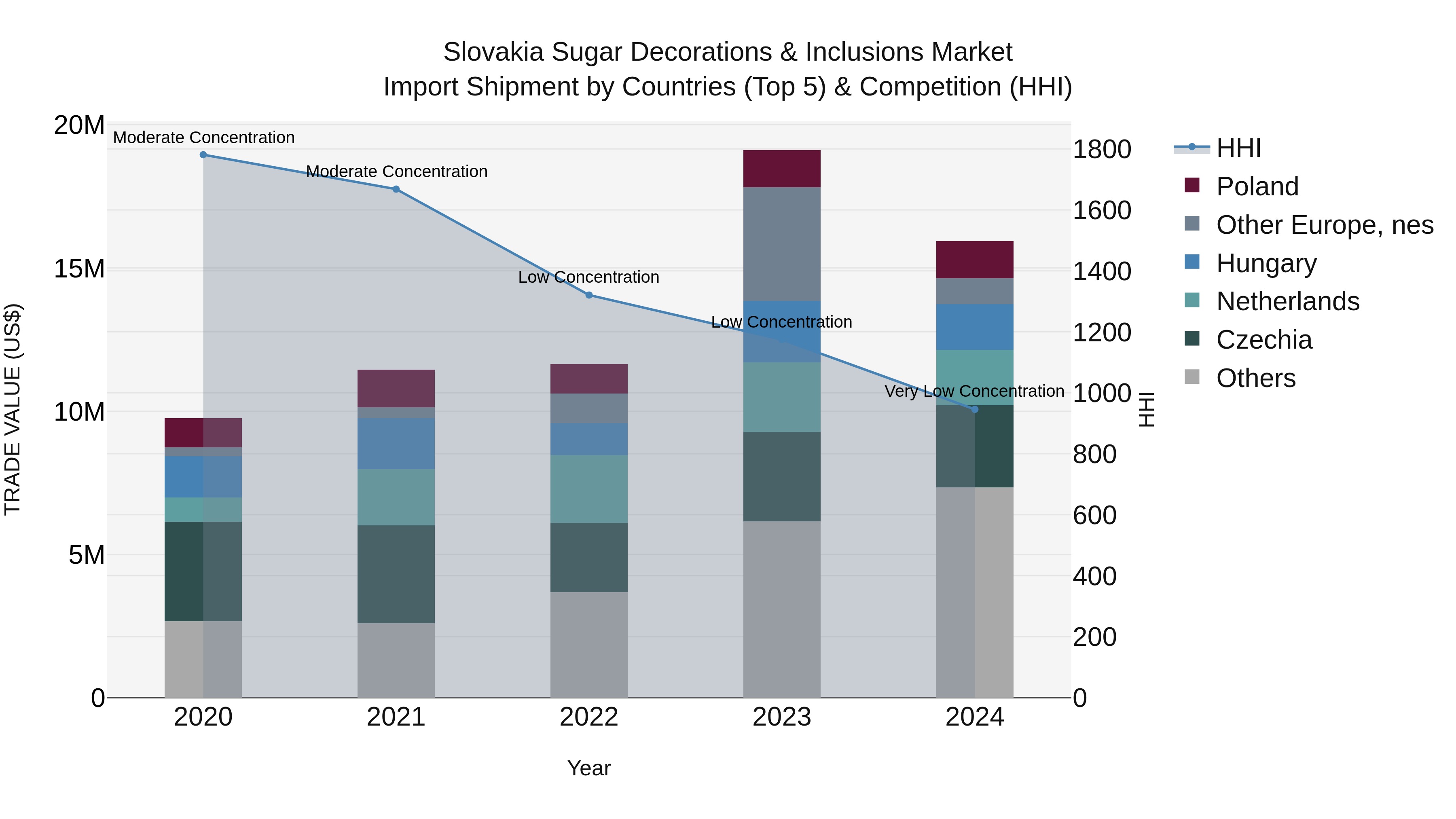 Slovakia Sugar Decorations & Inclusions Market Top 5 Importing Countries and Market Competition (HHI) Analysis