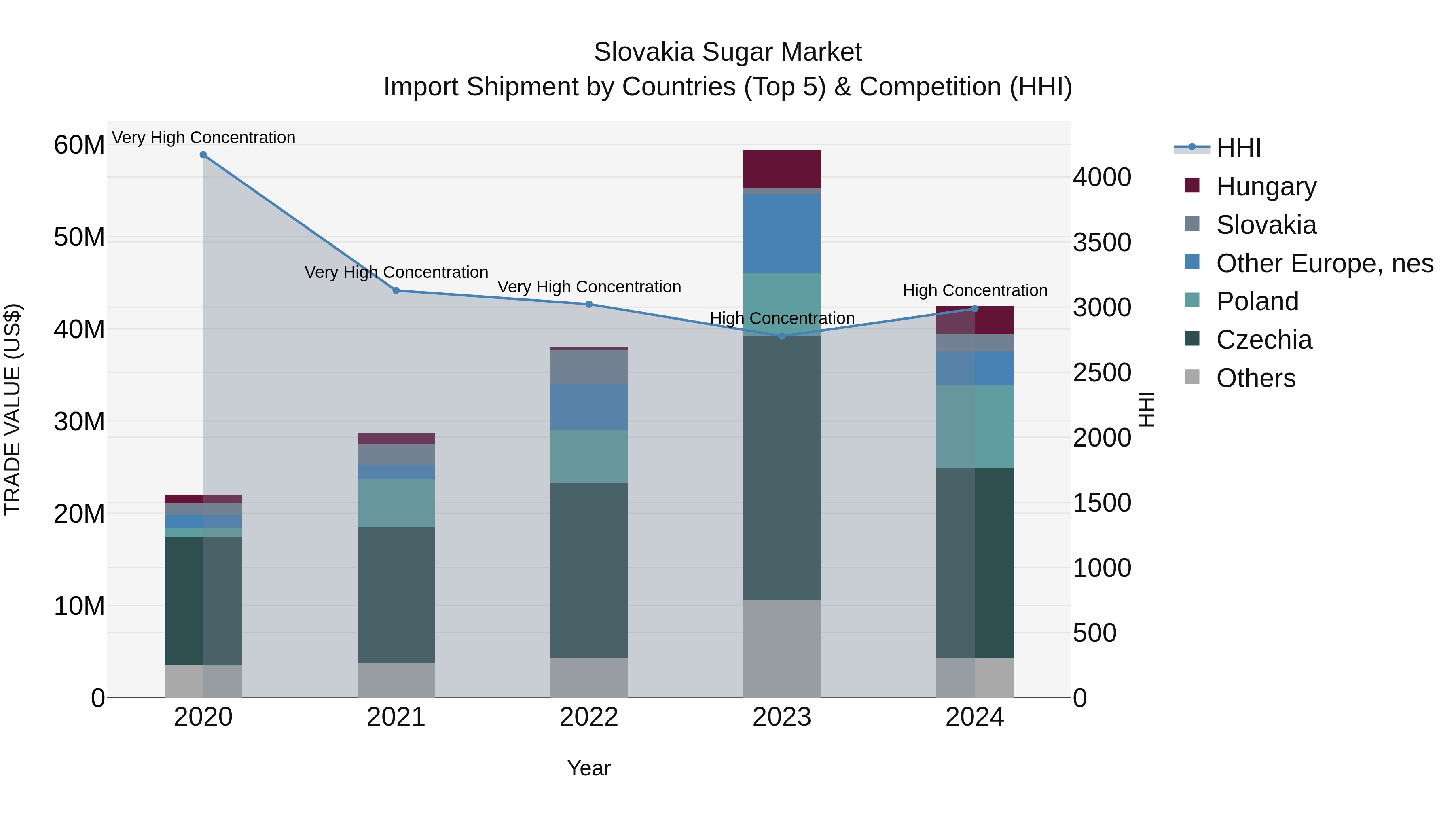 Slovakia Sugar Market Top 5 Importing Countries and Market Competition (HHI) Analysis