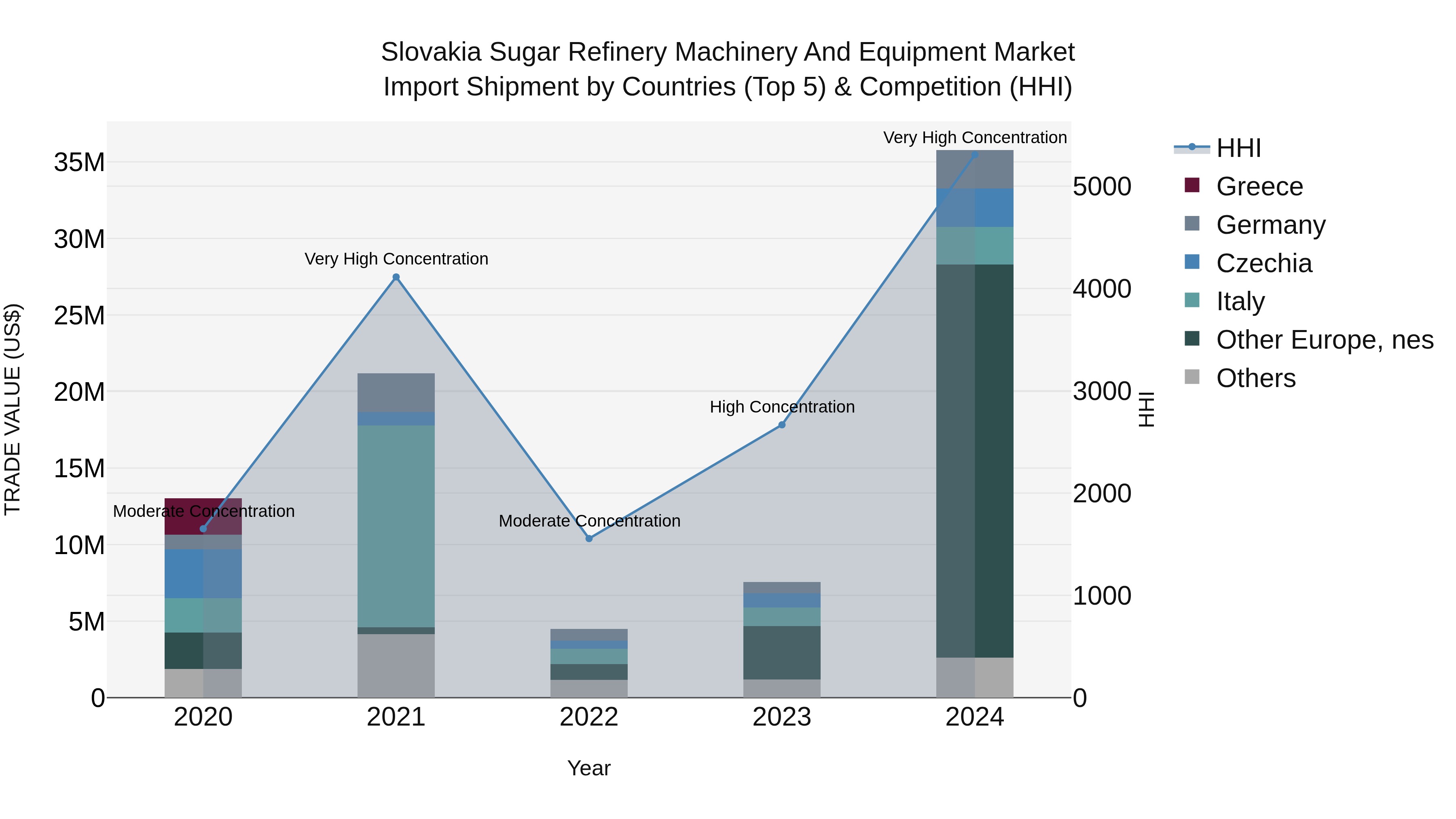 Slovakia Sugar Refinery Machinery And Equipment Market Top 5 Importing Countries and Market Competition (HHI) Analysis