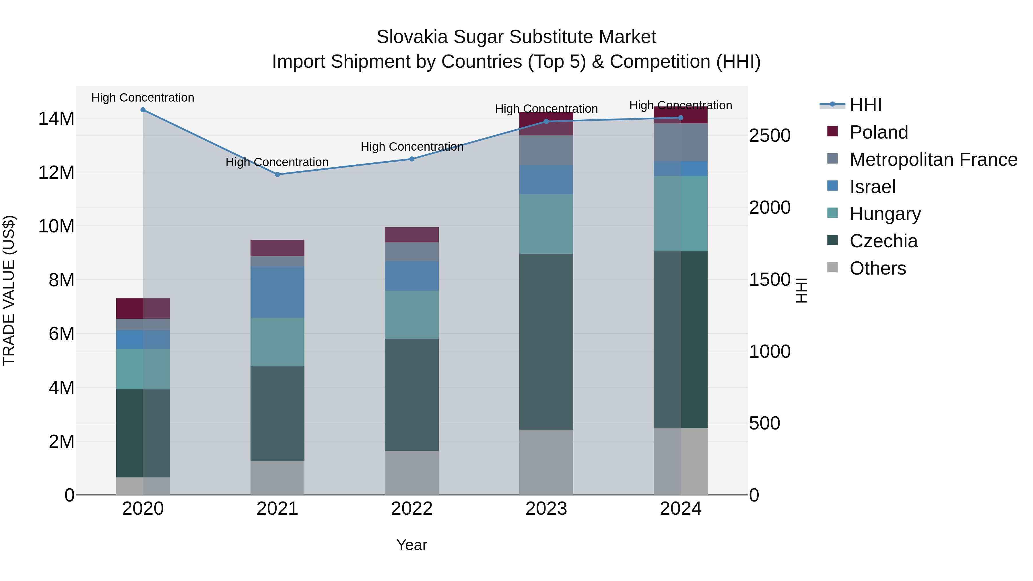 Slovakia Sugar Substitute Market Top 5 Importing Countries and Market Competition (HHI) Analysis