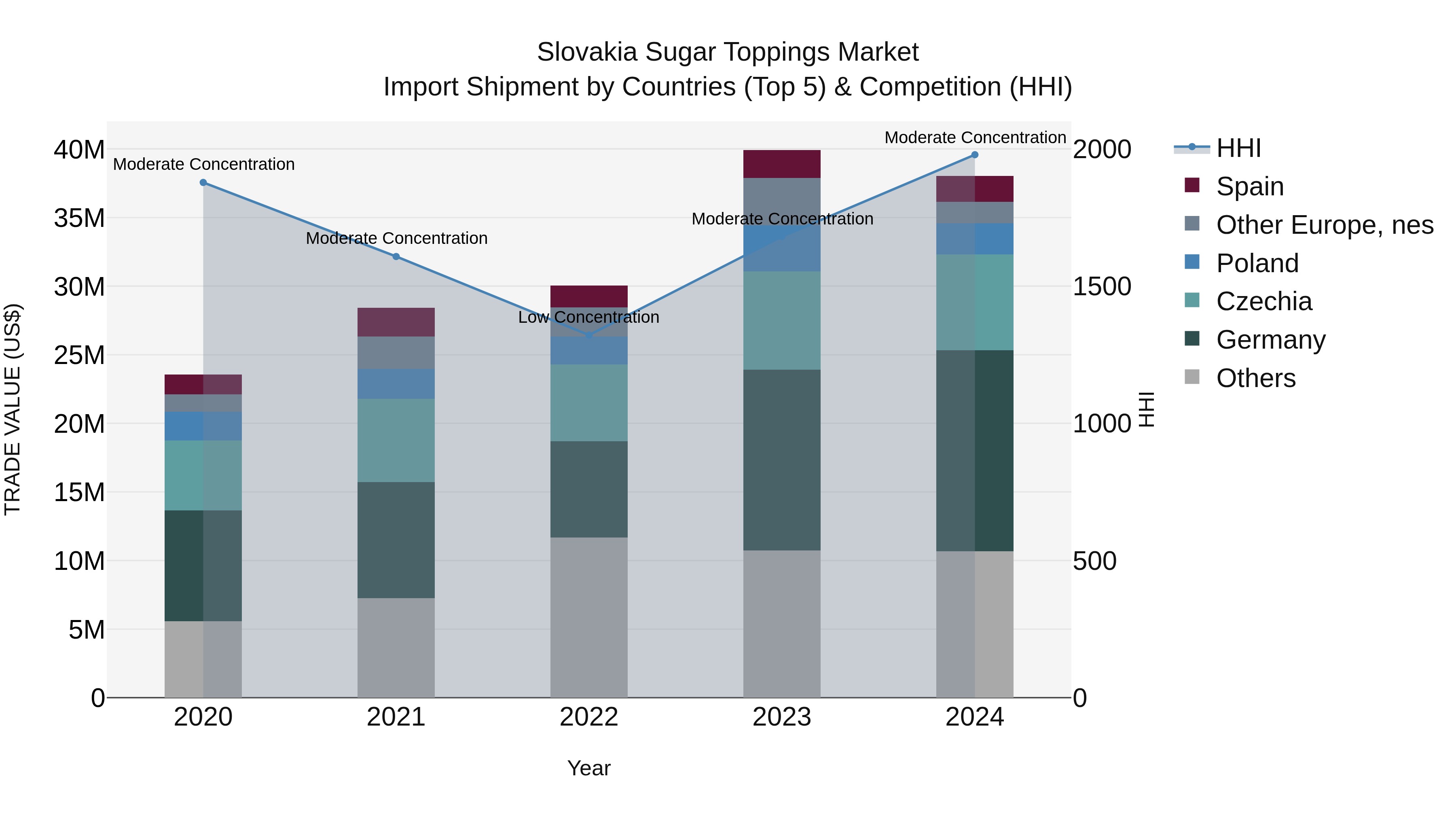 Slovakia Sugar Toppings Market Top 5 Importing Countries and Market Competition (HHI) Analysis