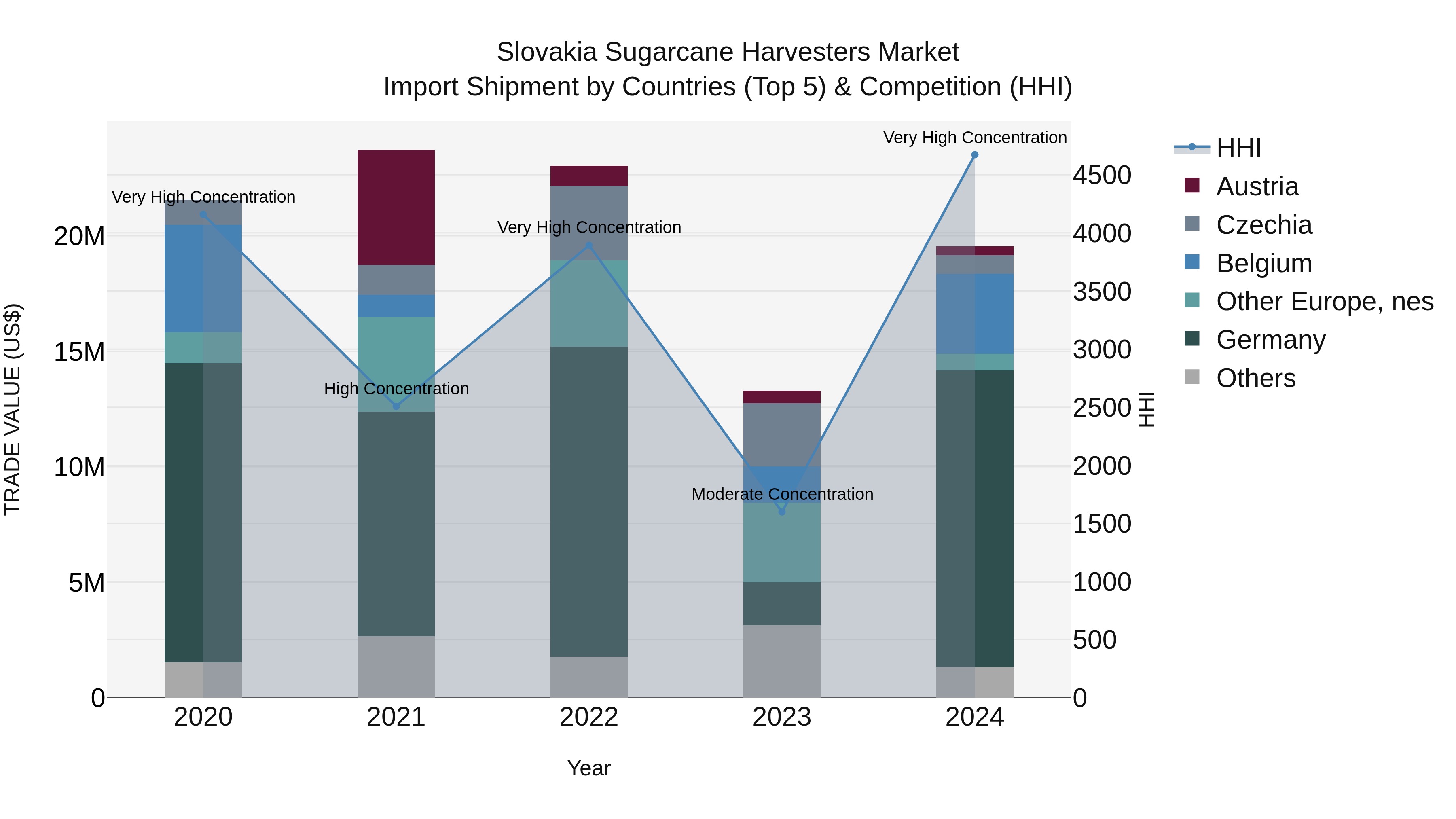 Slovakia Sugarcane Harvesters Market Top 5 Importing Countries and Market Competition (HHI) Analysis