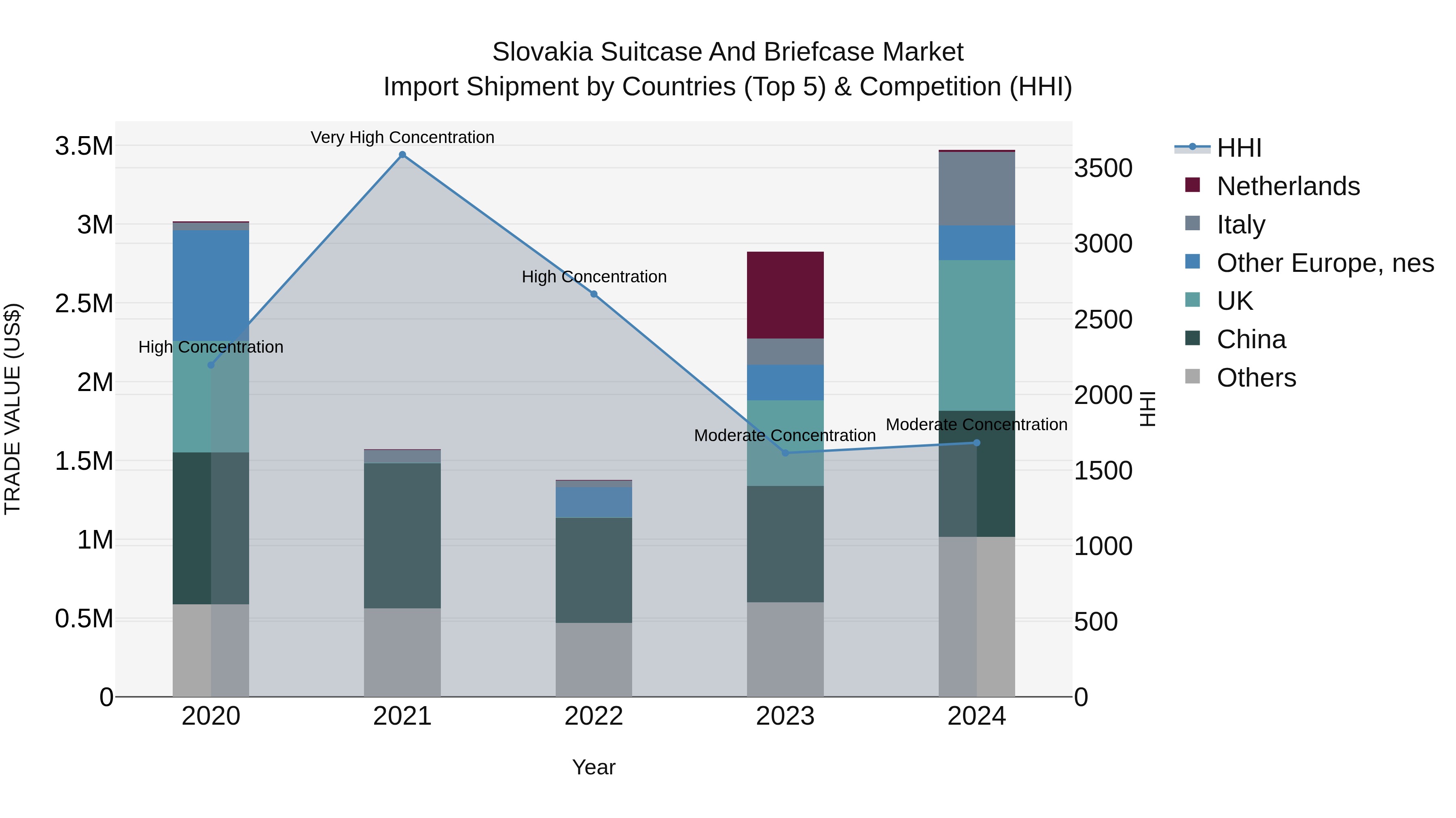 Slovakia Suitcase And Briefcase Market Top 5 Importing Countries and Market Competition (HHI) Analysis