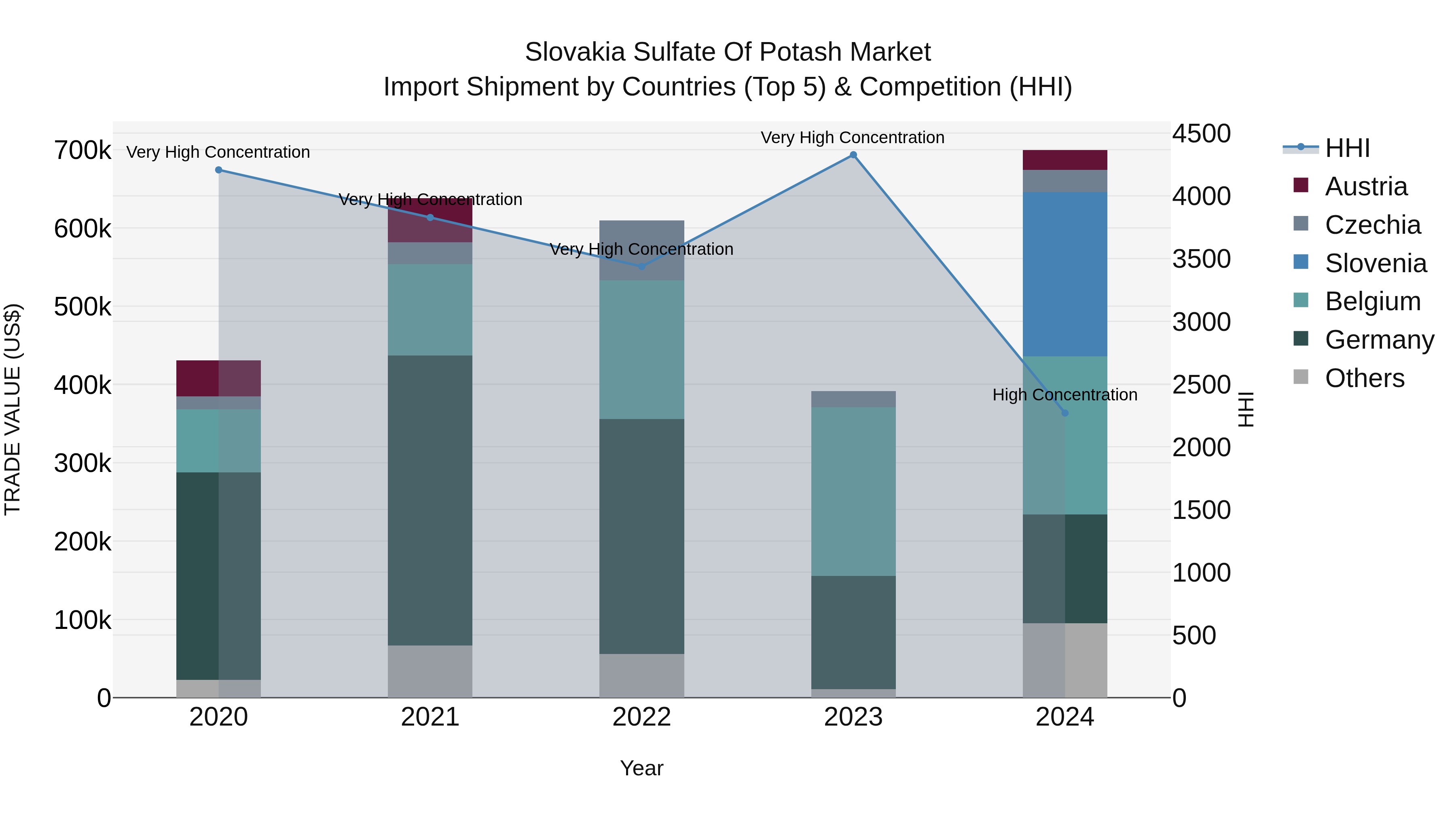 Slovakia Sulfate Of Potash Market Top 5 Importing Countries and Market Competition (HHI) Analysis
