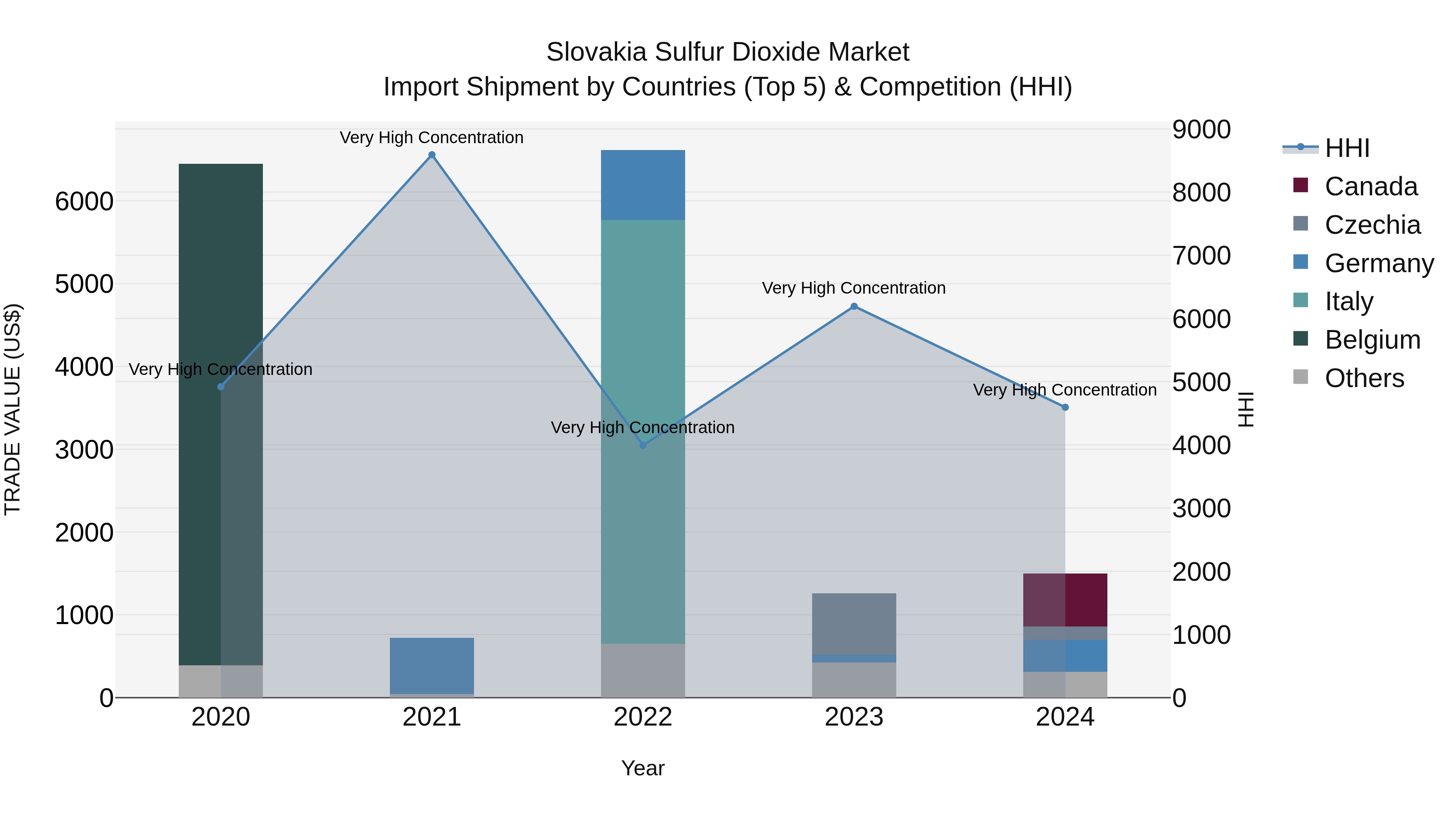 Slovakia Sulfur Dioxide Market Top 5 Importing Countries and Market Competition (HHI) Analysis