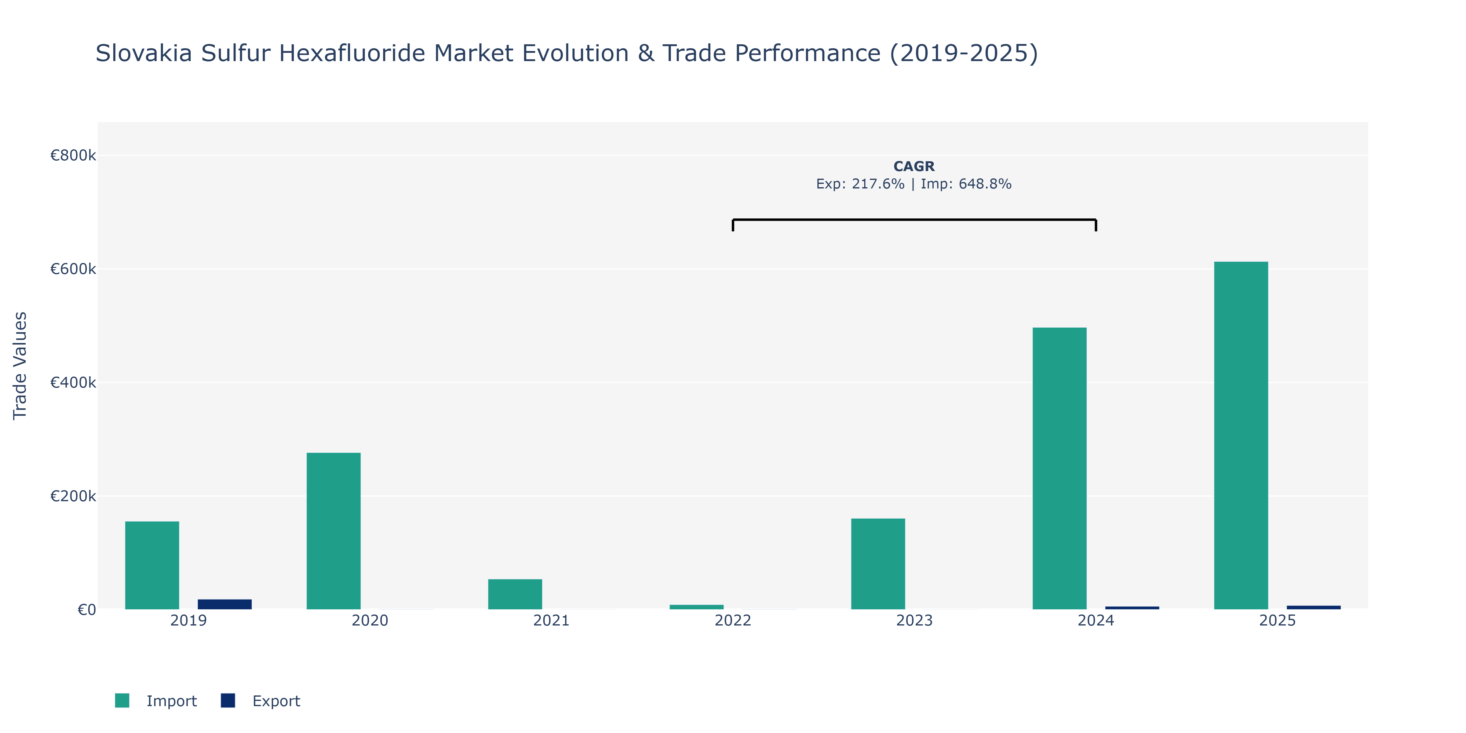 Slovakia Sulfur Hexafluoride Market: Production & Trade Performance (2019-2025)