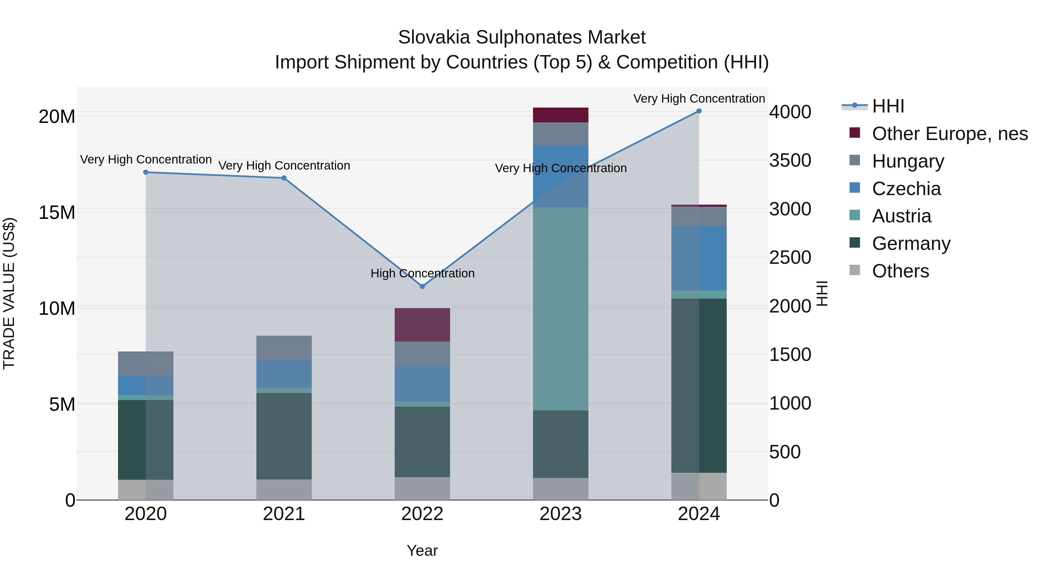 Slovakia Sulphonates Market Top 5 Importing Countries and Market Competition (HHI) Analysis