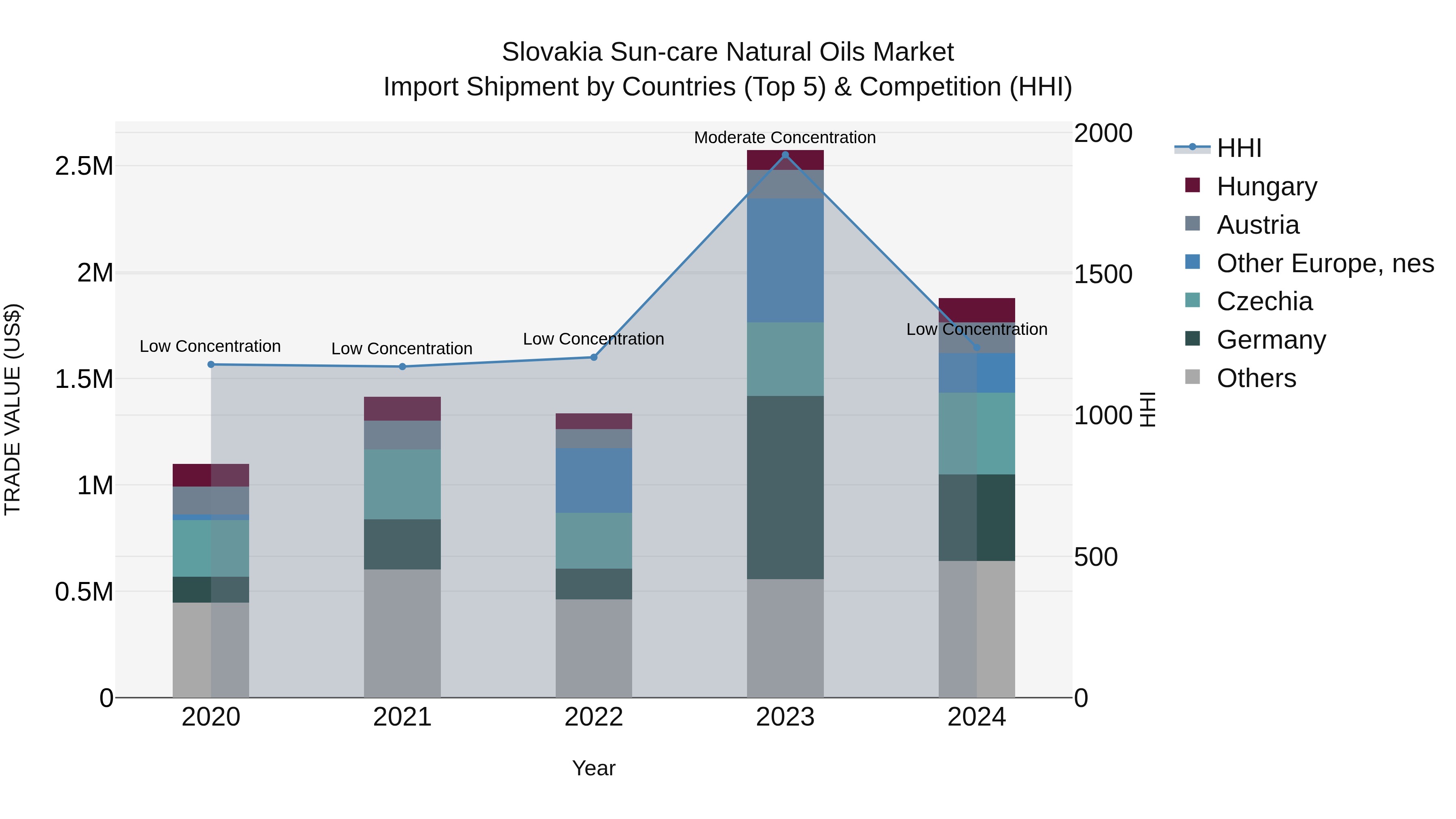 Slovakia Sun Care Natural Oils Market Top 5 Importing Countries and Market Competition (HHI) Analysis