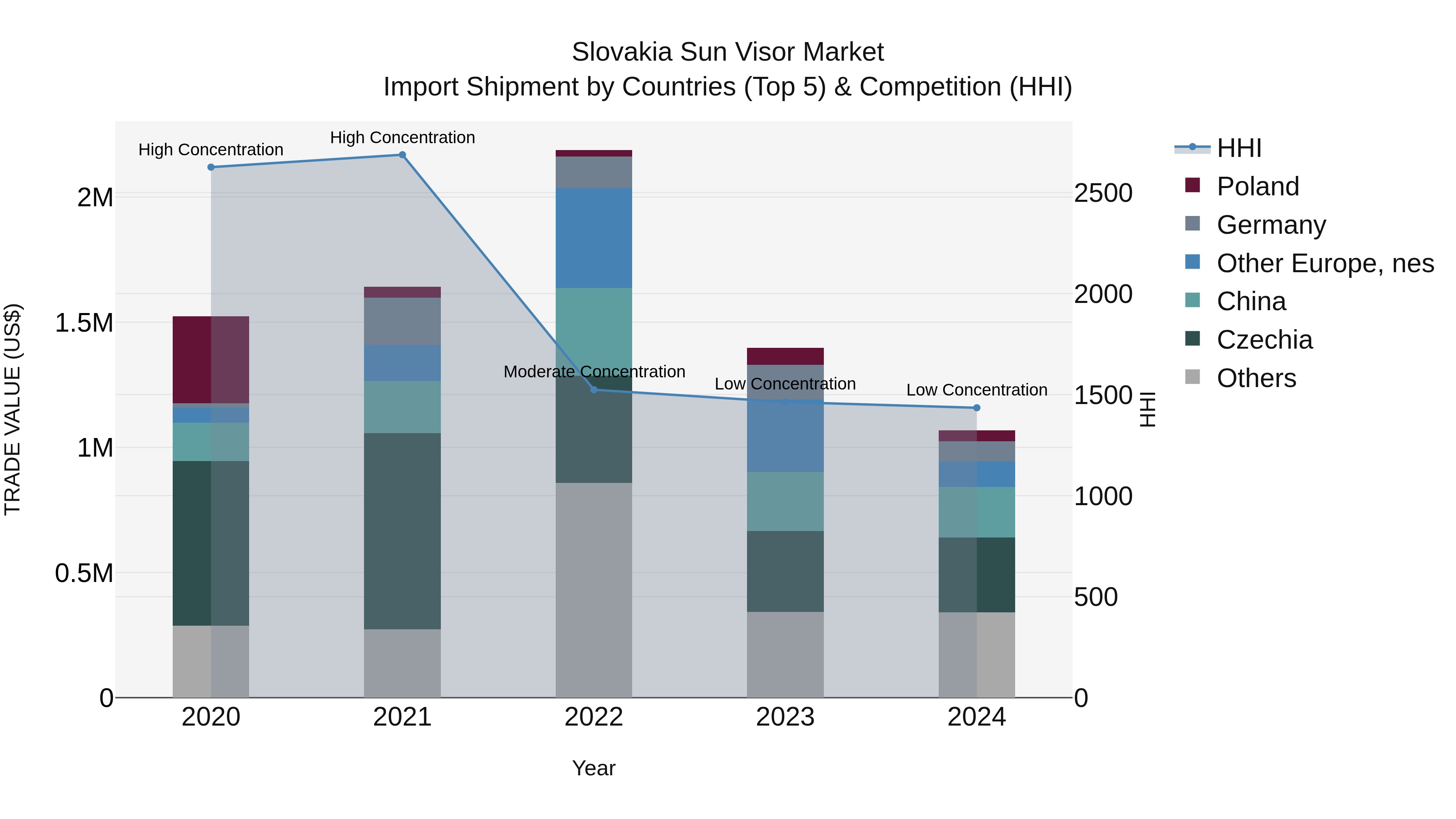 Slovakia Sun Visor Market Top 5 Importing Countries and Market Competition (HHI) Analysis