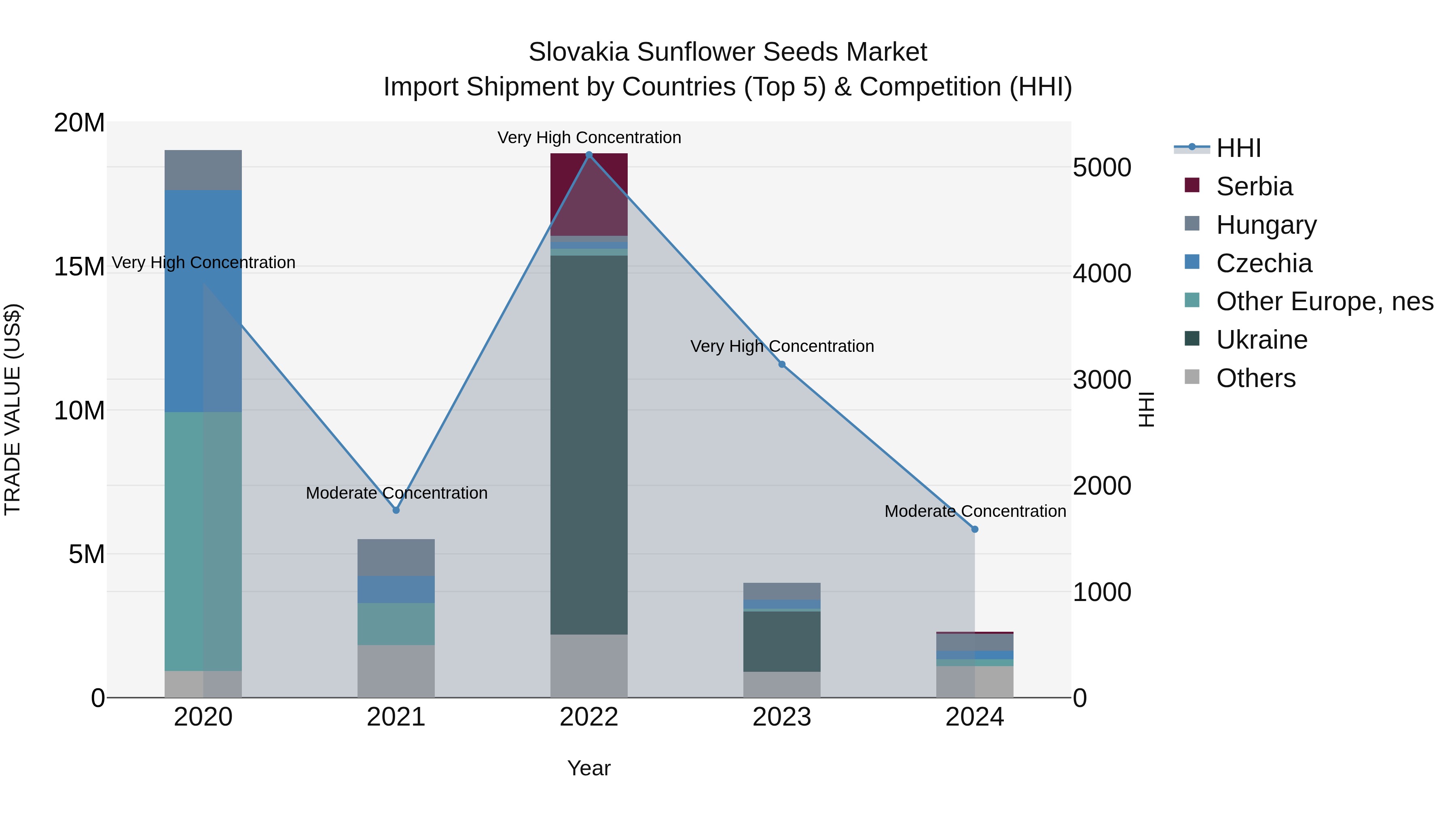 Slovakia Sunflower Seeds Market Top 5 Importing Countries and Market Competition (HHI) Analysis
