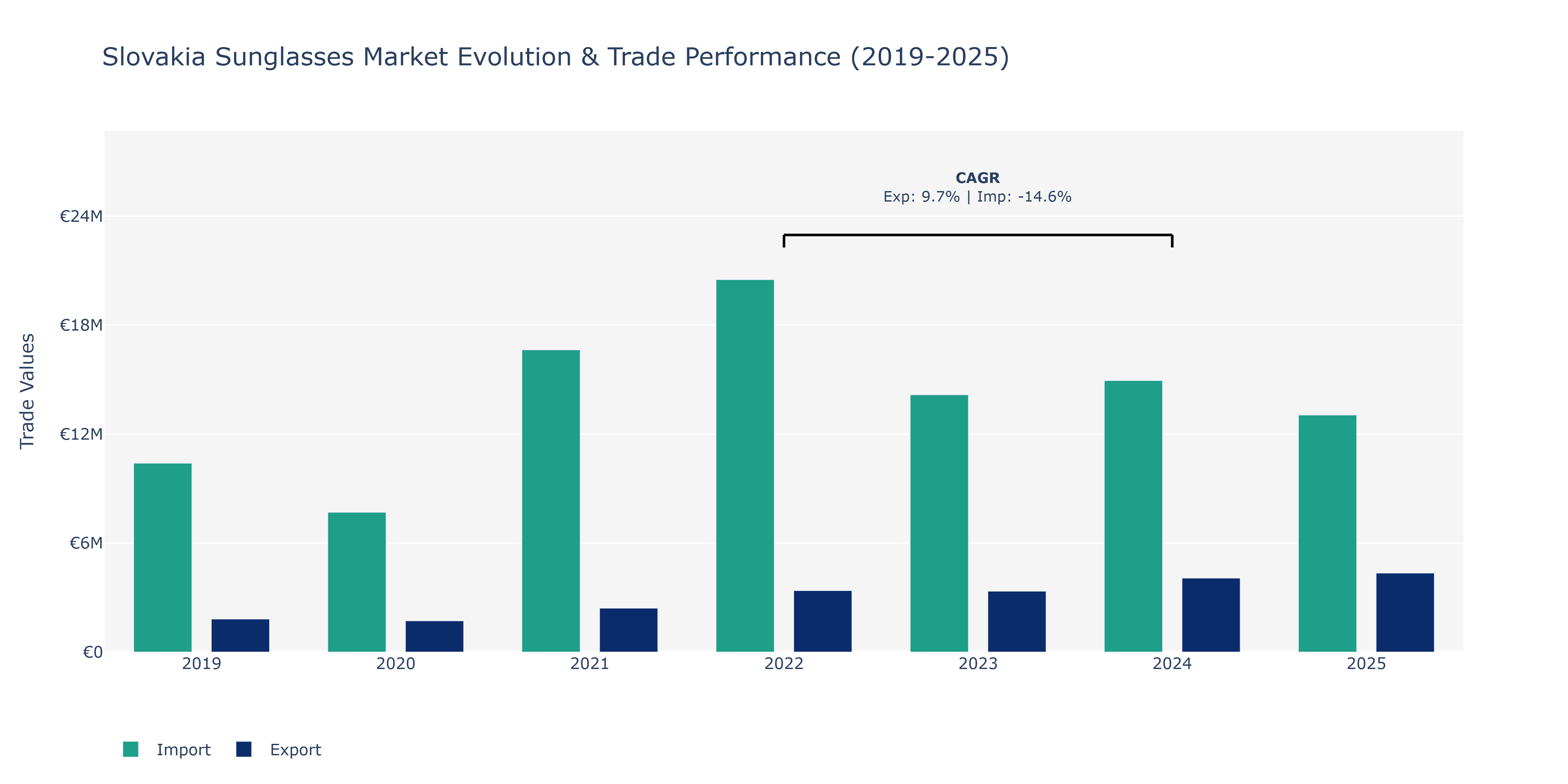 Slovakia Sunglasses Market: Production & Trade Performance (2019-2025)