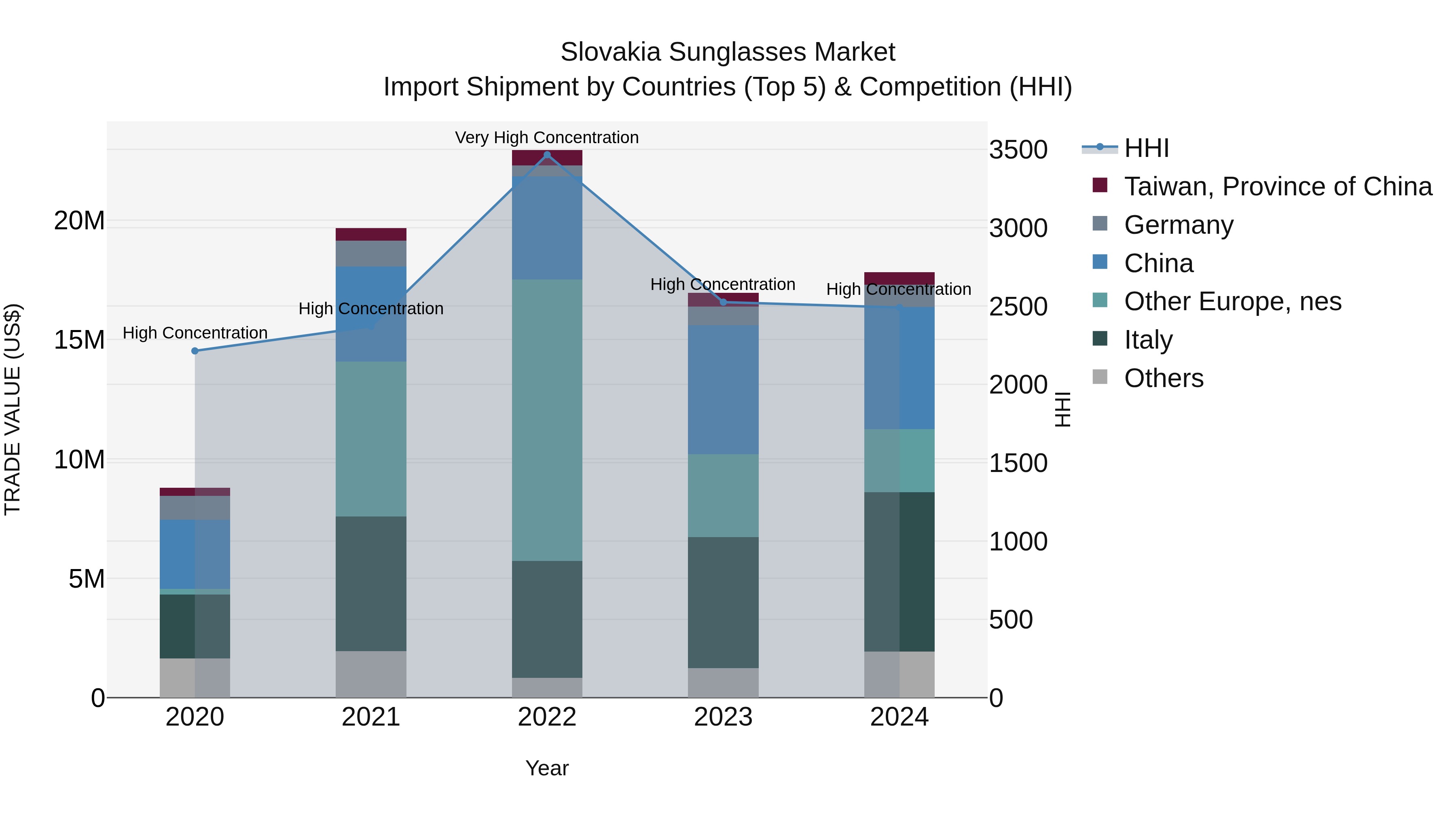 Slovakia Sunglasses Market Top 5 Importing Countries and Market Competition (HHI) Analysis
