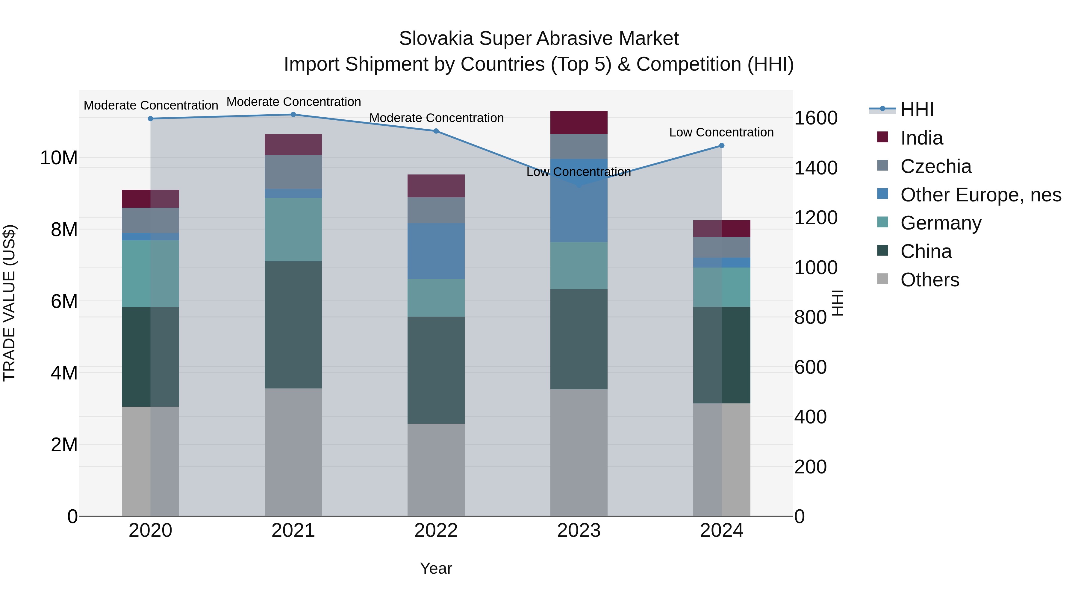 Slovakia Super Abrasive Market Top 5 Importing Countries and Market Competition (HHI) Analysis