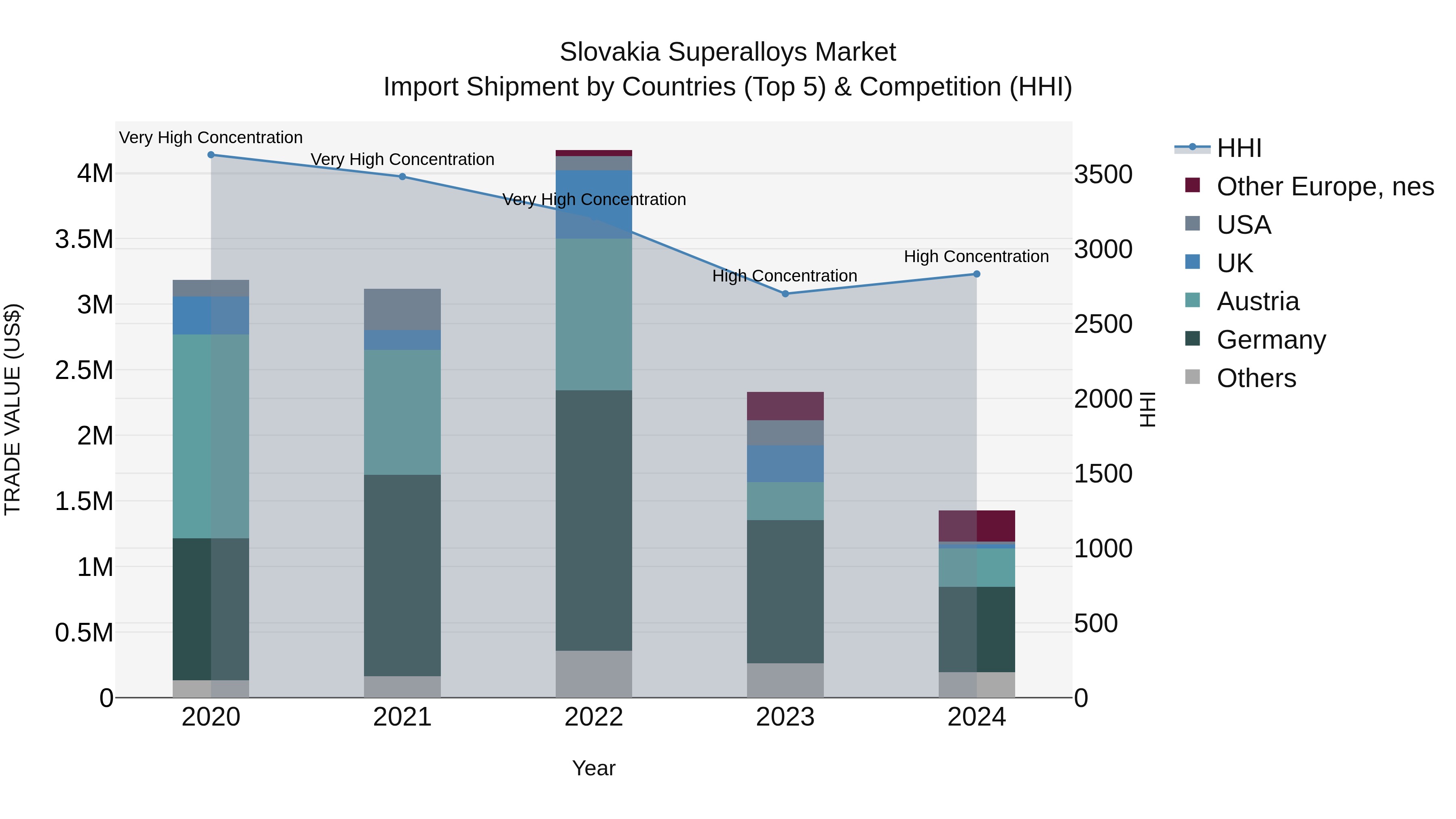 Slovakia Superalloys Market Top 5 Importing Countries and Market Competition (HHI) Analysis