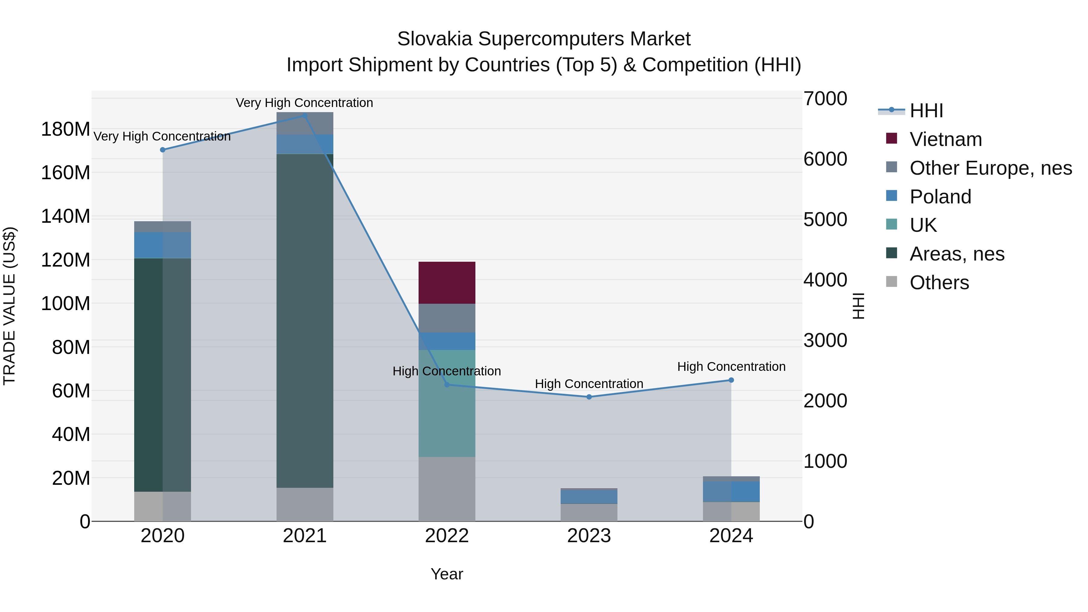 Slovakia Supercomputers Market Top 5 Importing Countries and Market Competition (HHI) Analysis
