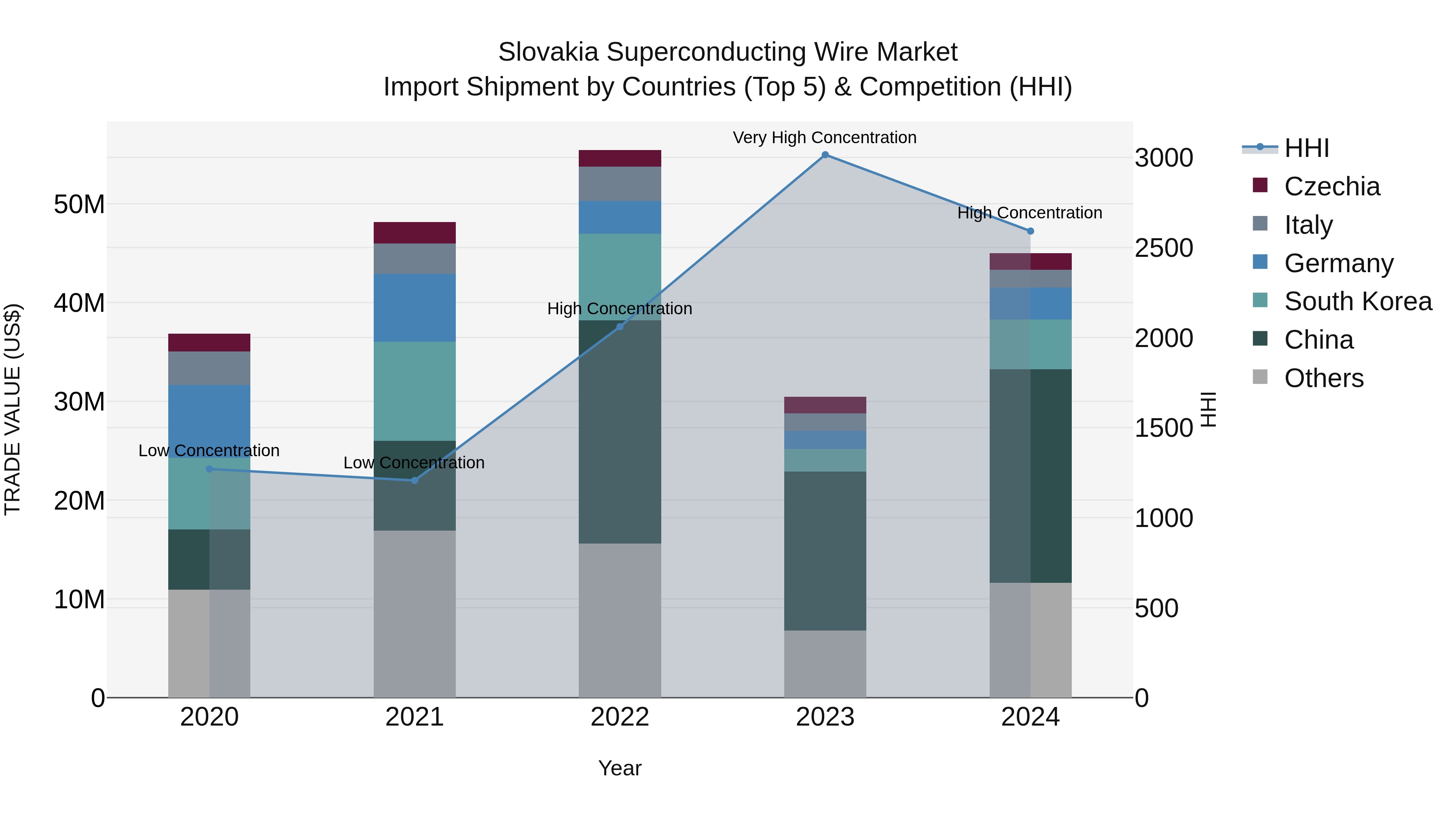 Slovakia Superconducting Wire Market Top 5 Importing Countries and Market Competition (HHI) Analysis