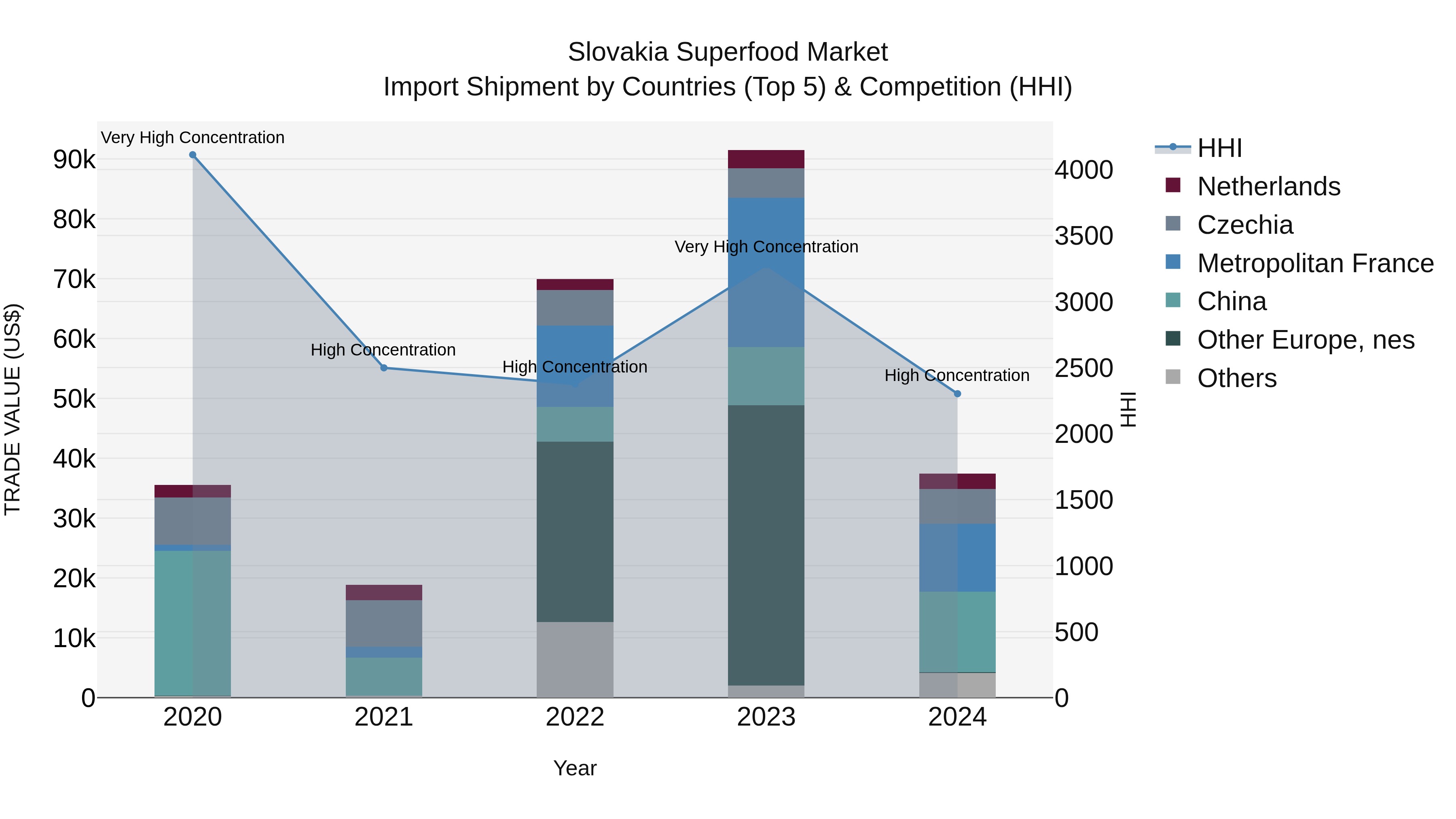 Slovakia Superfood Market Top 5 Importing Countries and Market Competition (HHI) Analysis