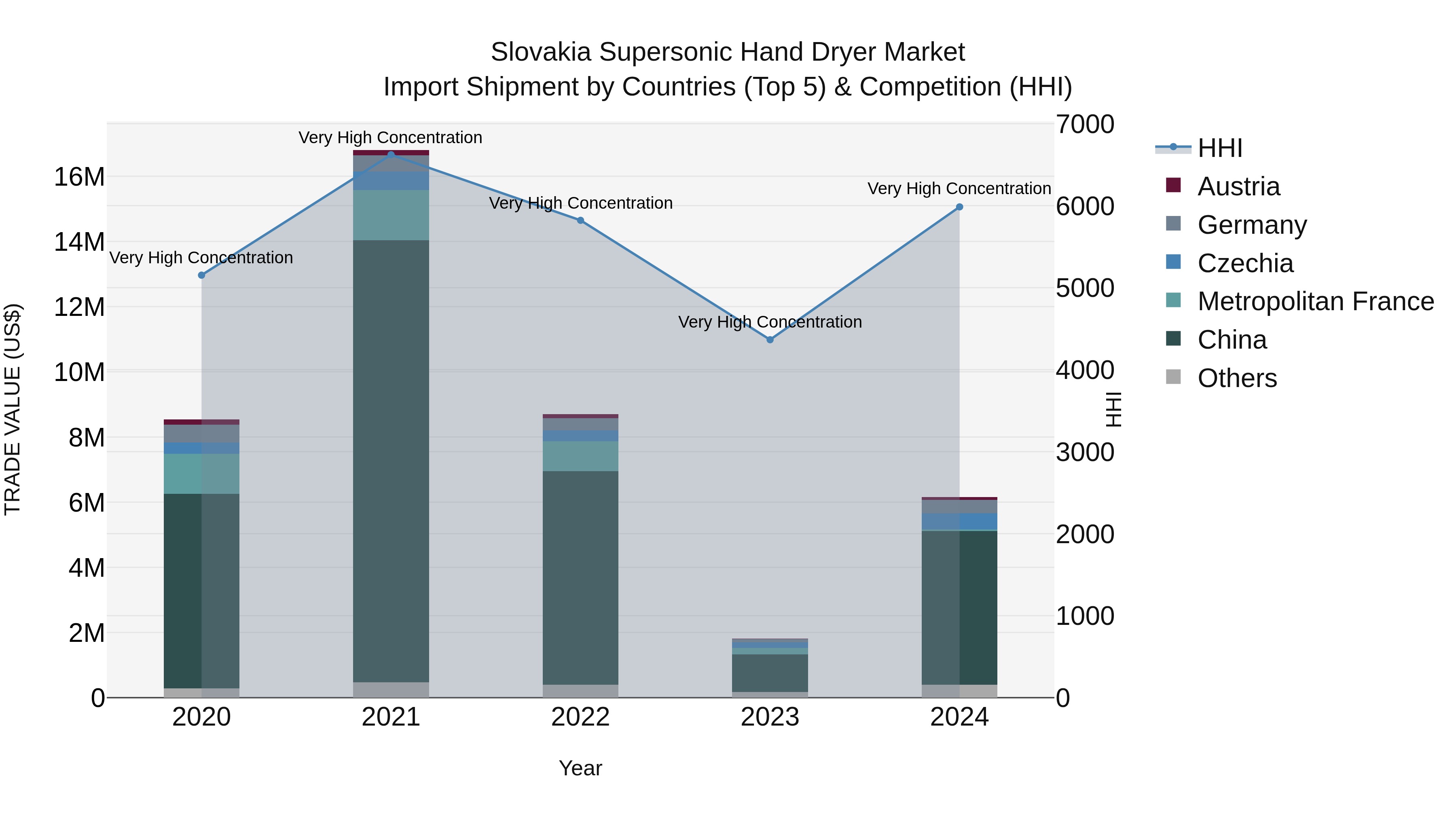 Slovakia Supersonic Hand Dryer Market Top 5 Importing Countries and Market Competition (HHI) Analysis