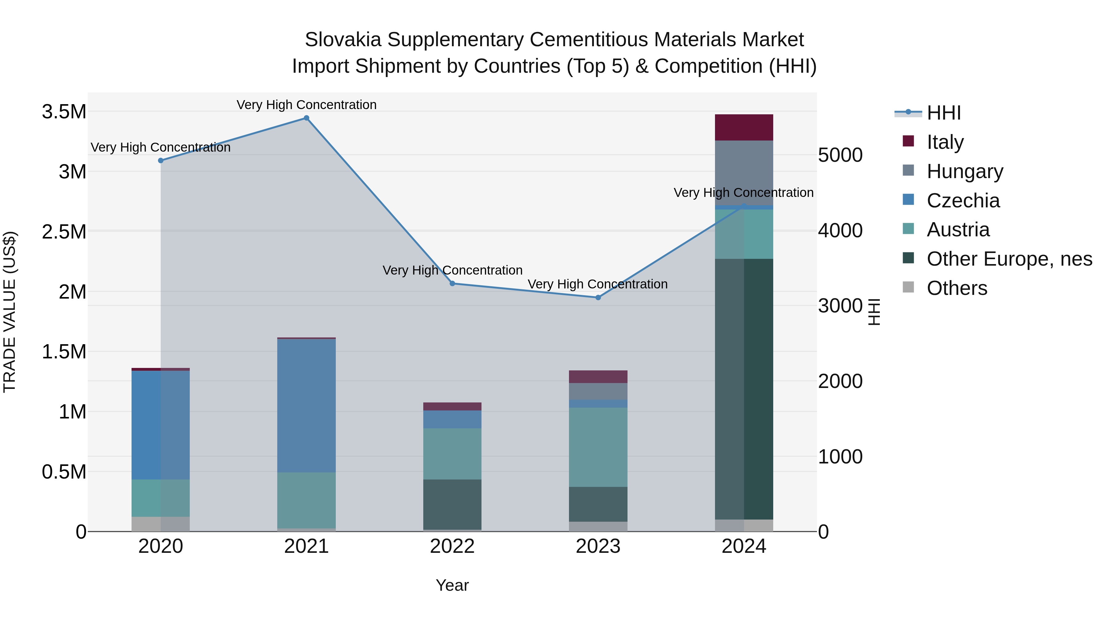 Slovakia Supplementary Cementitious Materials Market Top 5 Importing Countries and Market Competition (HHI) Analysis