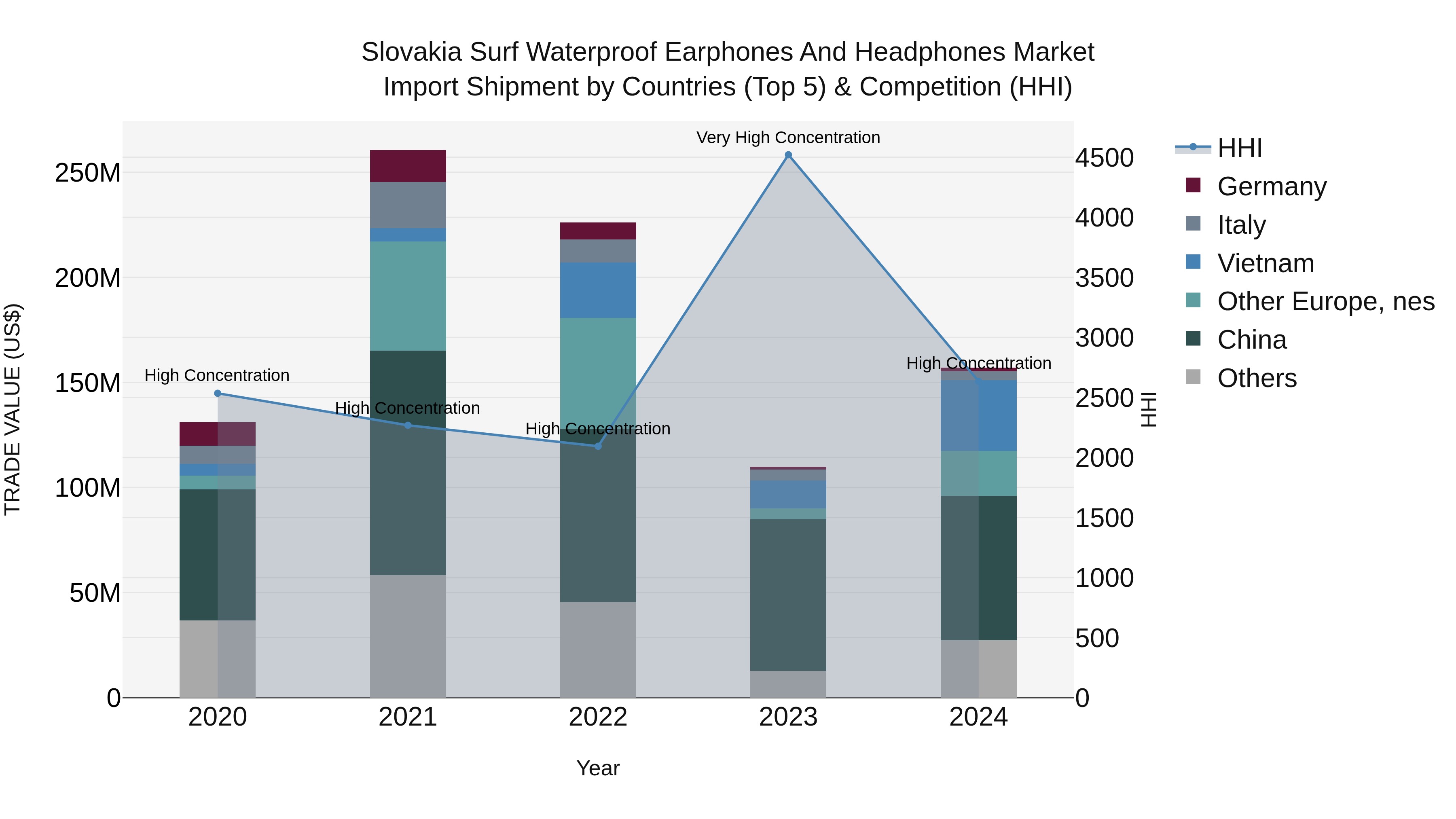Slovakia Surf Waterproof Earphones And Headphones Market Top 5 Importing Countries and Market Competition (HHI) Analysis