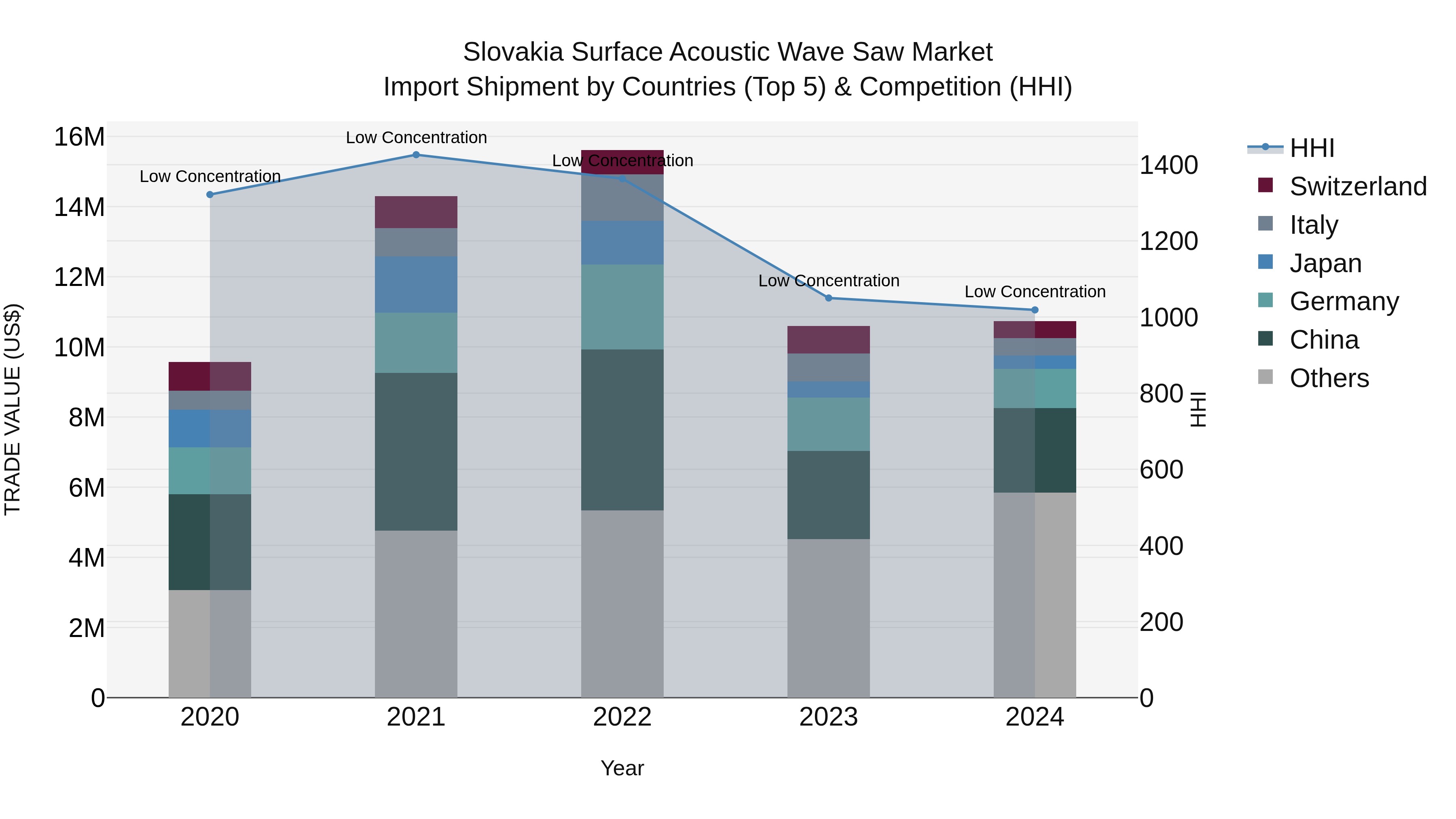 Slovakia Surface Acoustic Wave Saw Market Top 5 Importing Countries and Market Competition (HHI) Analysis