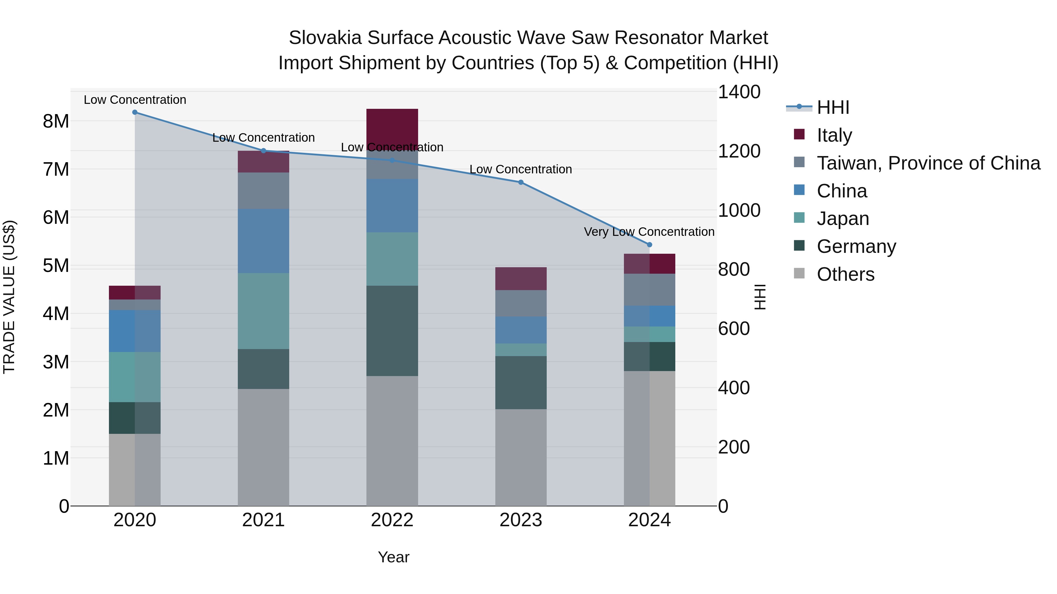 Slovakia Surface Acoustic Wave Saw Resonator Market Top 5 Importing Countries and Market Competition (HHI) Analysis