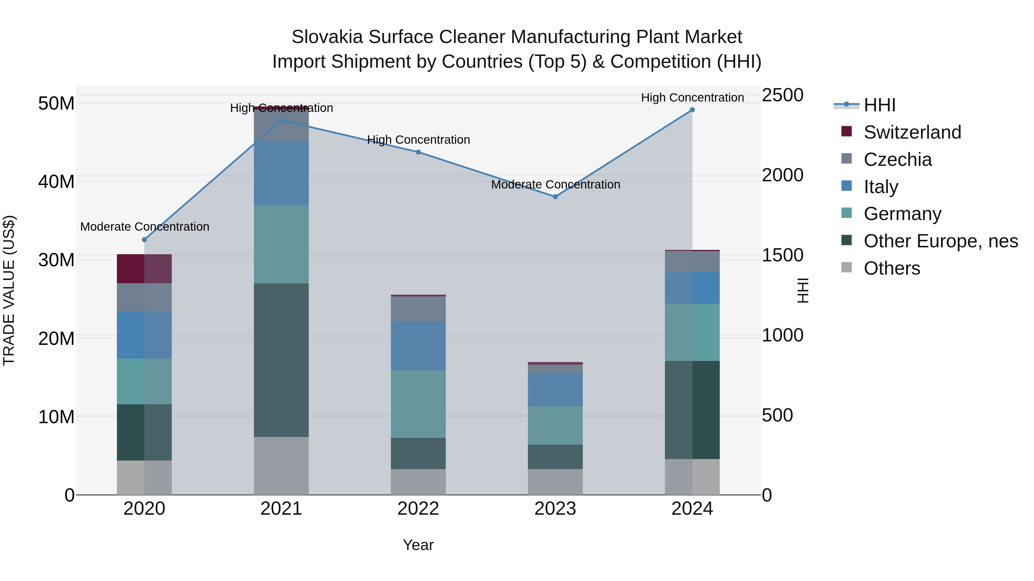 Slovakia Surface Cleaner Manufacturing Plant Market Top 5 Importing Countries and Market Competition (HHI) Analysis