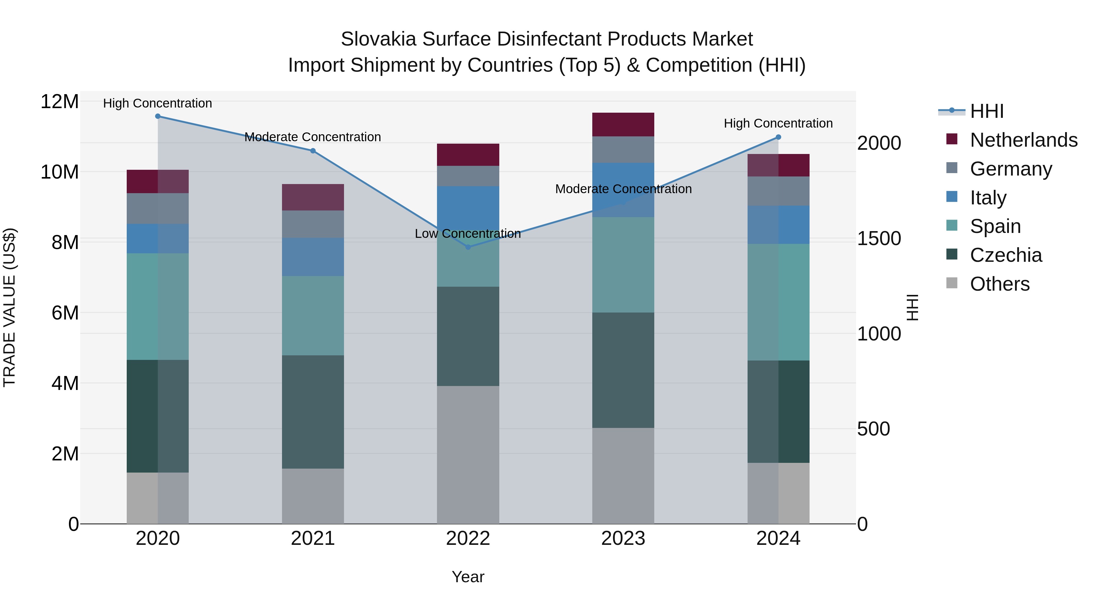 Slovakia Surface Disinfectant Products Market Top 5 Importing Countries and Market Competition (HHI) Analysis