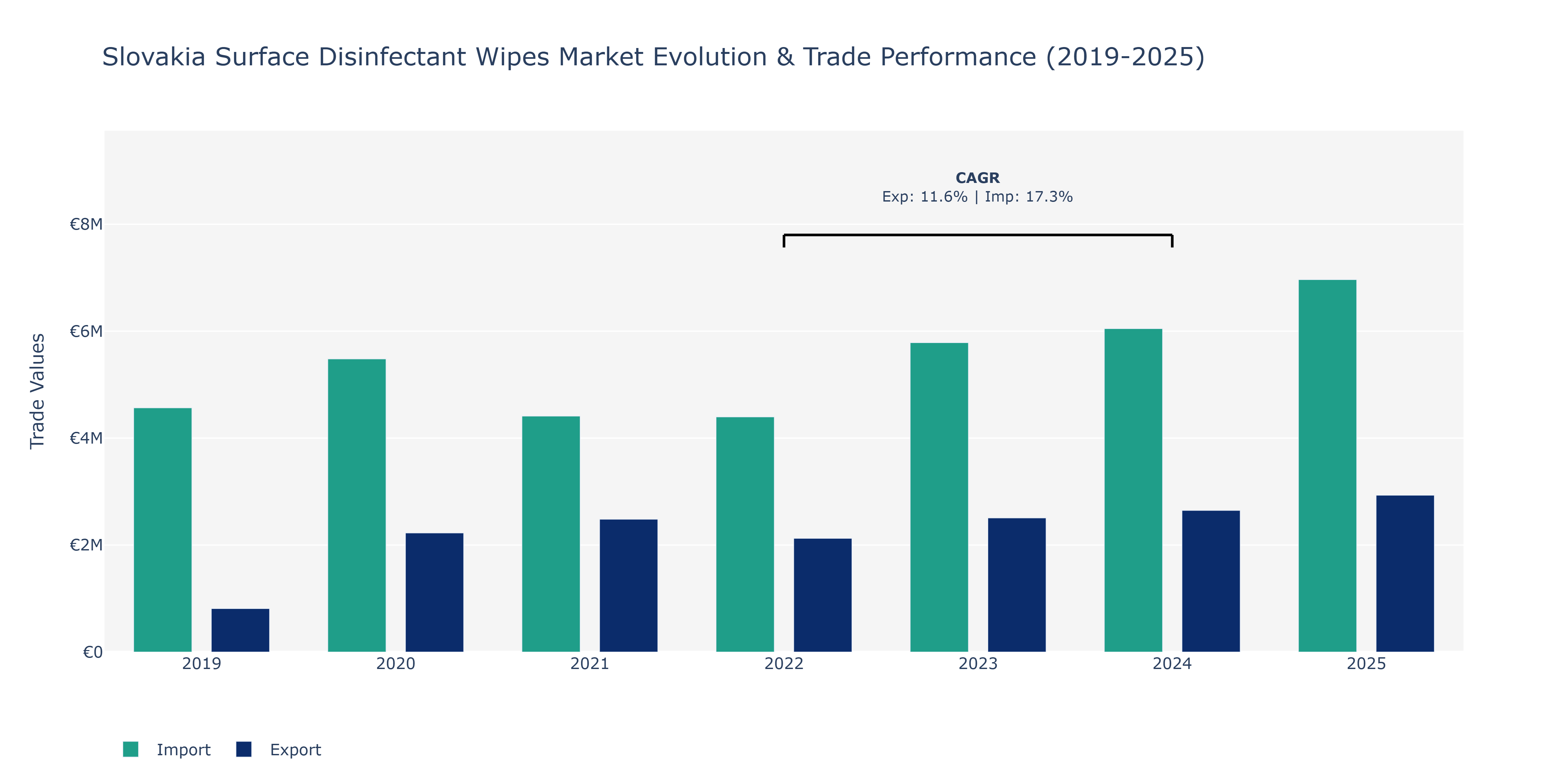 Slovakia Surface Disinfectant Wipes Market: Production & Trade Performance (2019-2025)