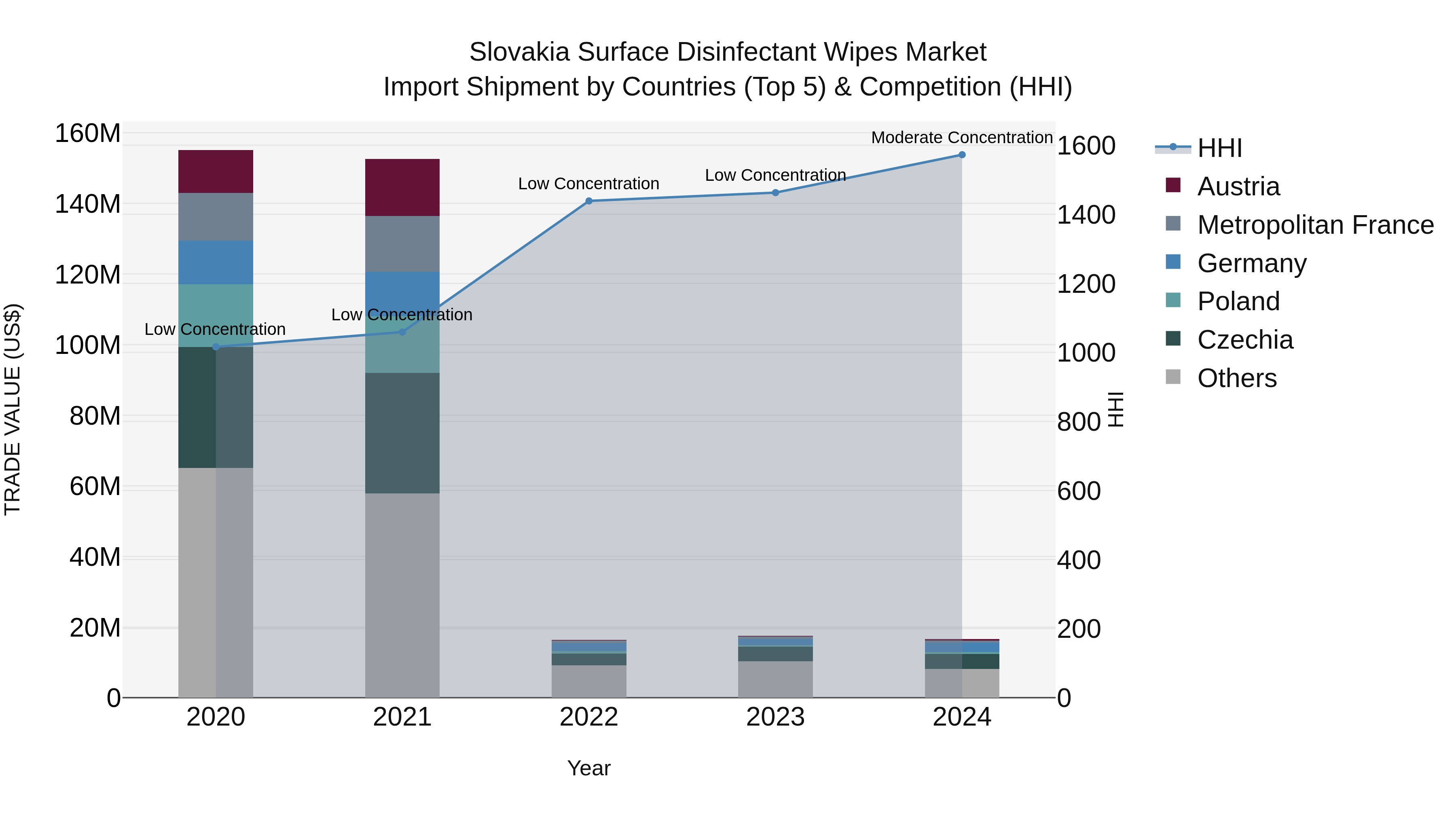 Slovakia Surface Disinfectant Wipes Market Top 5 Importing Countries and Market Competition (HHI) Analysis