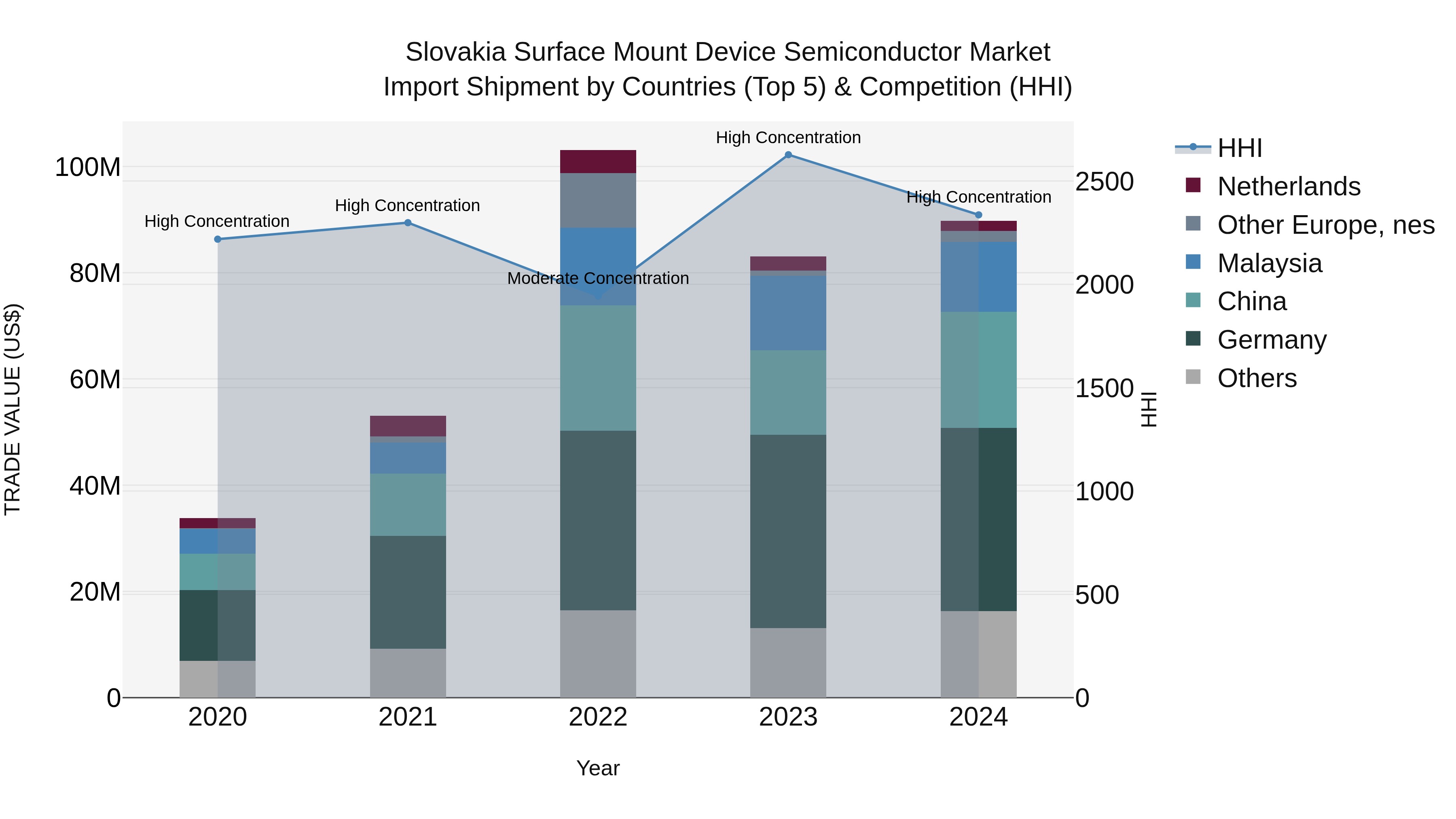 Slovakia Surface Mount Device Semiconductor Market Top 5 Importing Countries and Market Competition (HHI) Analysis