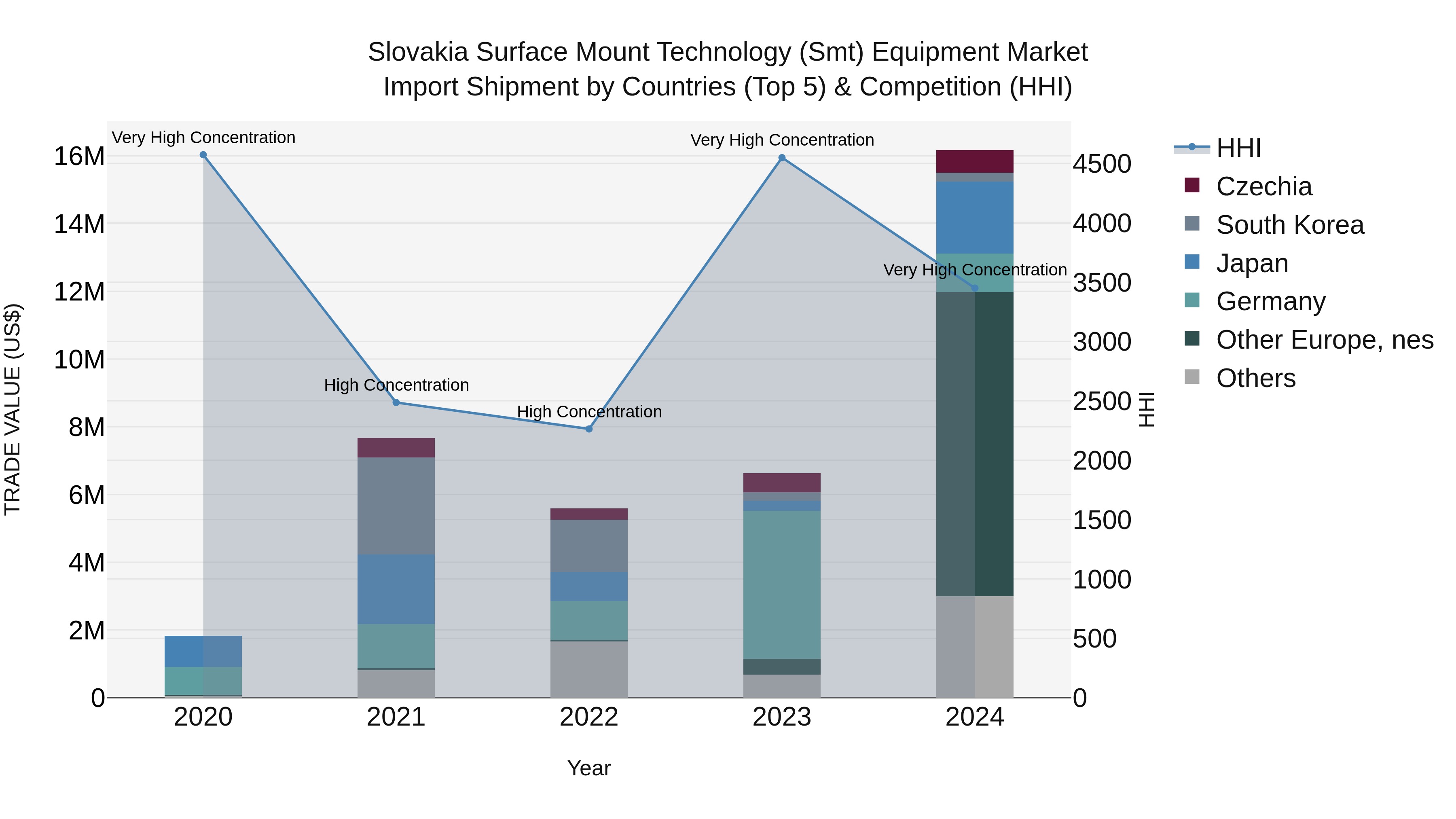 Slovakia Surface Mount Technology Smt Equipment Market Top 5 Importing Countries and Market Competition (HHI) Analysis