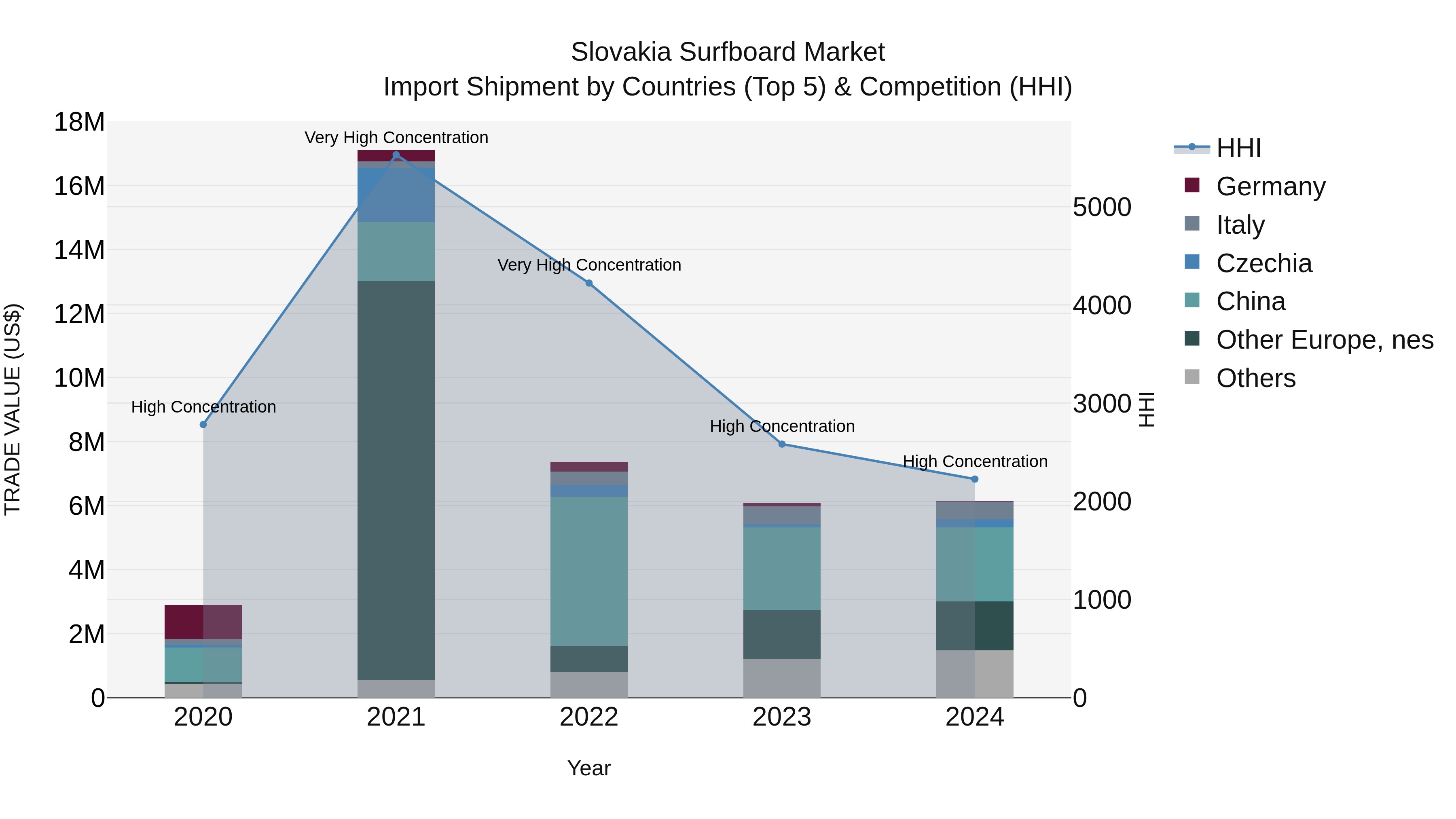 Slovakia Surfboard Market Top 5 Importing Countries and Market Competition (HHI) Analysis