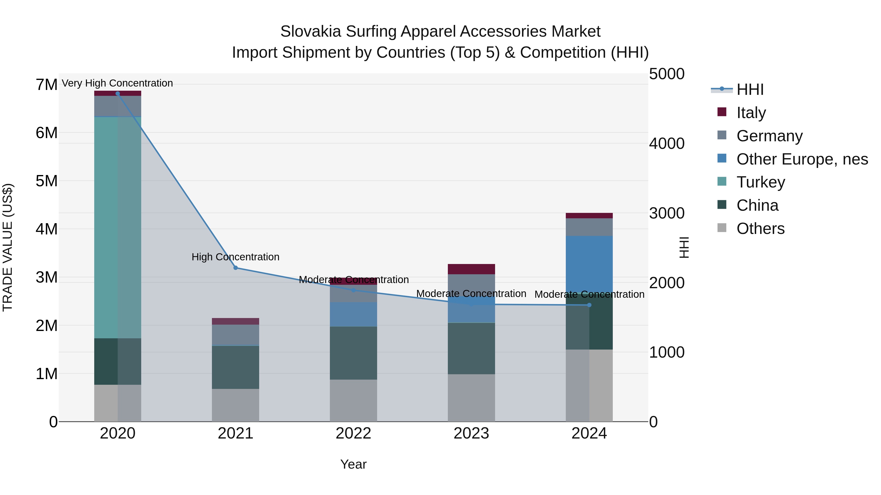Slovakia Surfing Apparel Accessories Market Top 5 Importing Countries and Market Competition (HHI) Analysis
